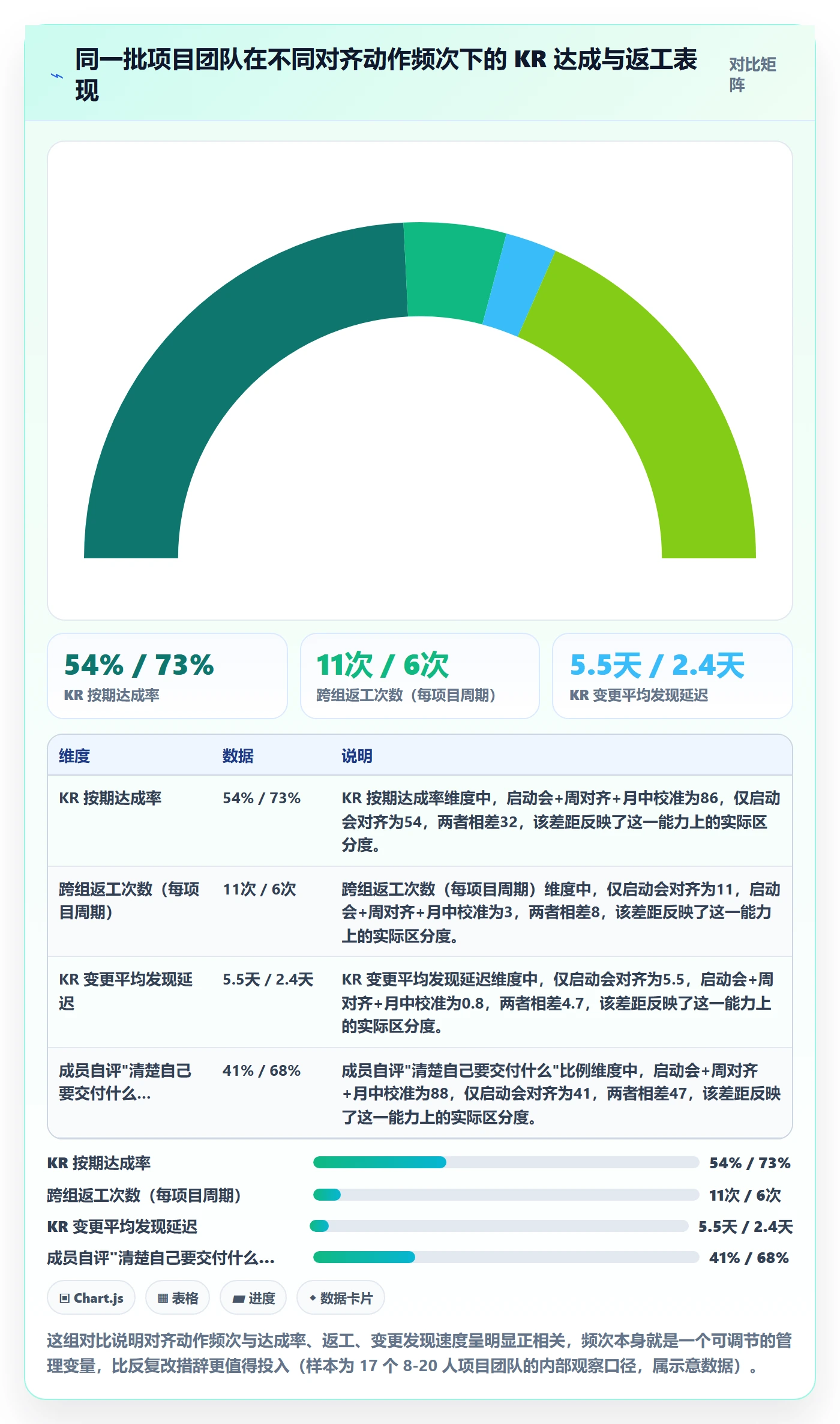 关键结果怎么做？项目成员协同管理：项目目标从0到1