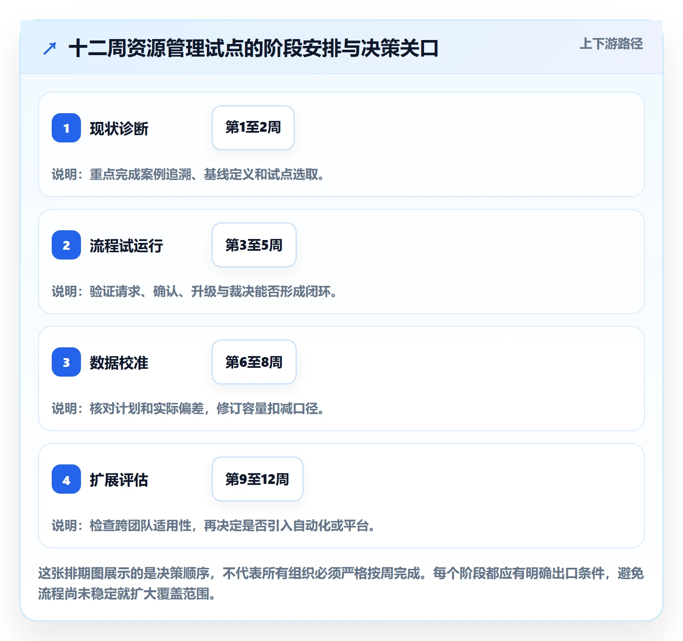 技能最佳实践:PMO资源管理落地方案,常见问题