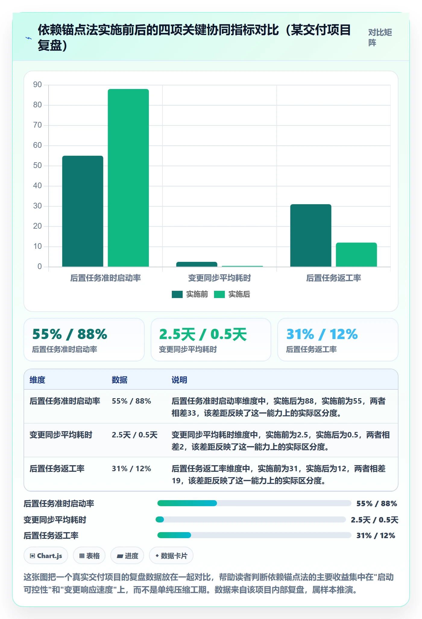 后置任务实操方法：项目负责人提升任务依赖效率的协同管理方法与模板