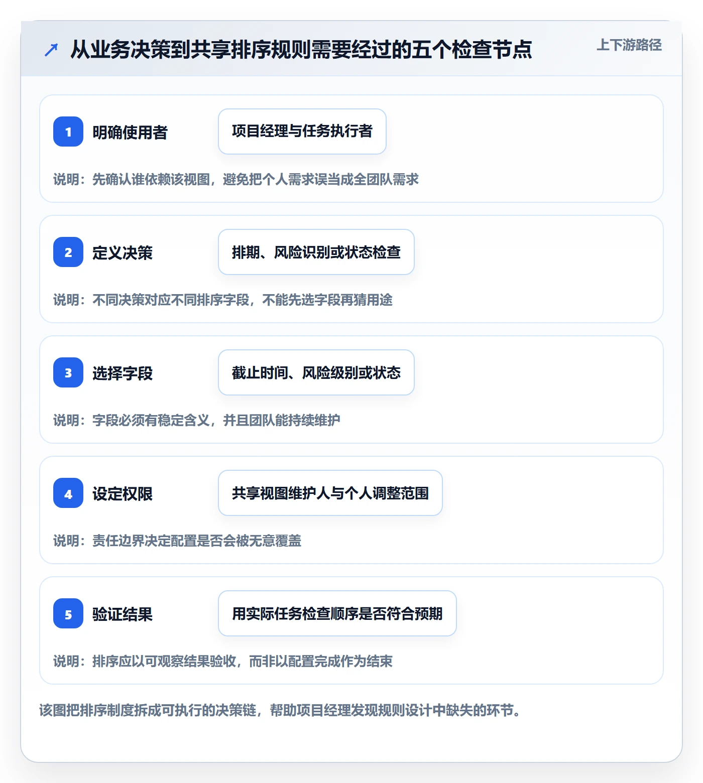 排序最佳实践：项目经理列表视图制度设计，常见问题