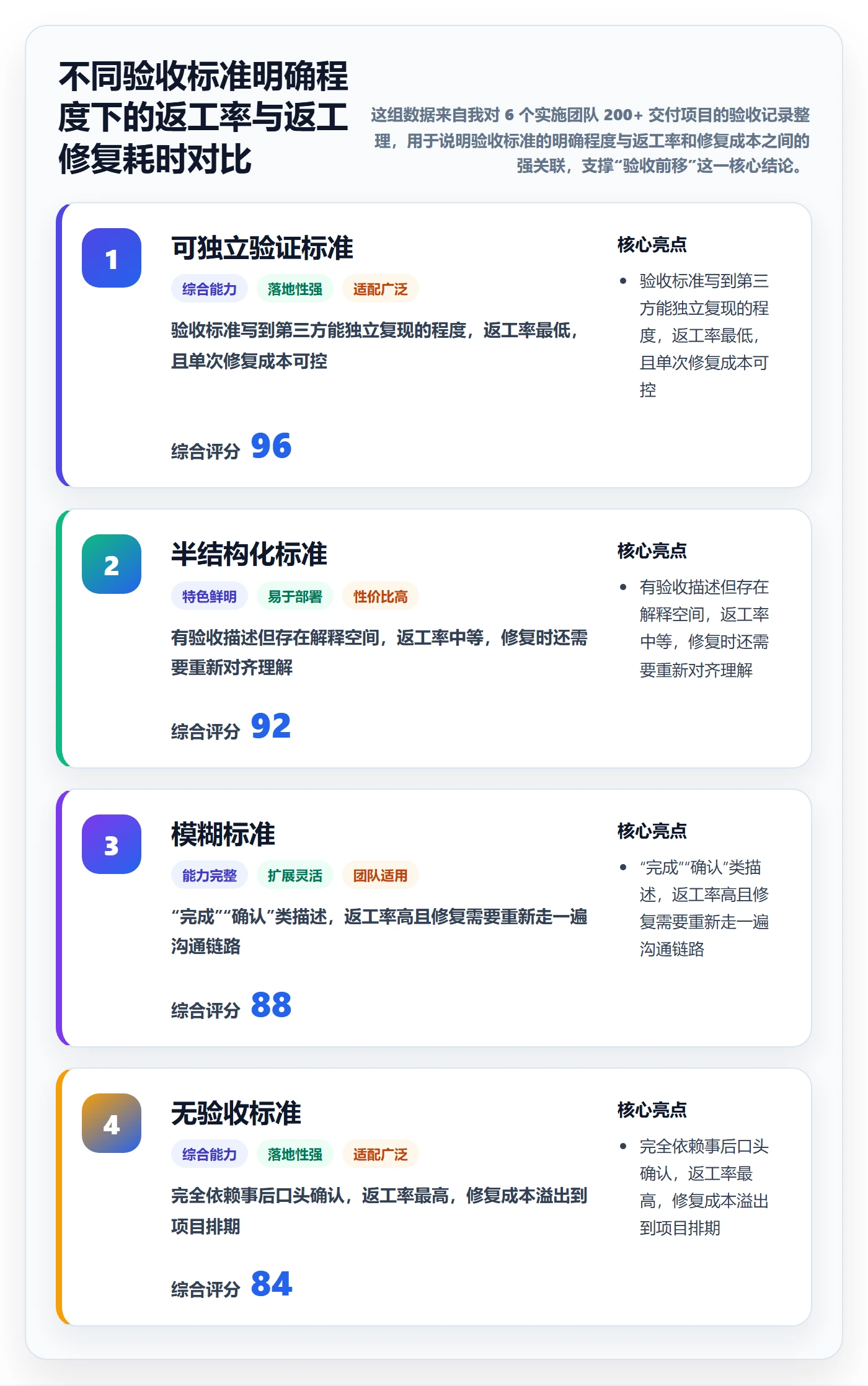 返工怎么做？实施团队数据分析：任务验收从0到1