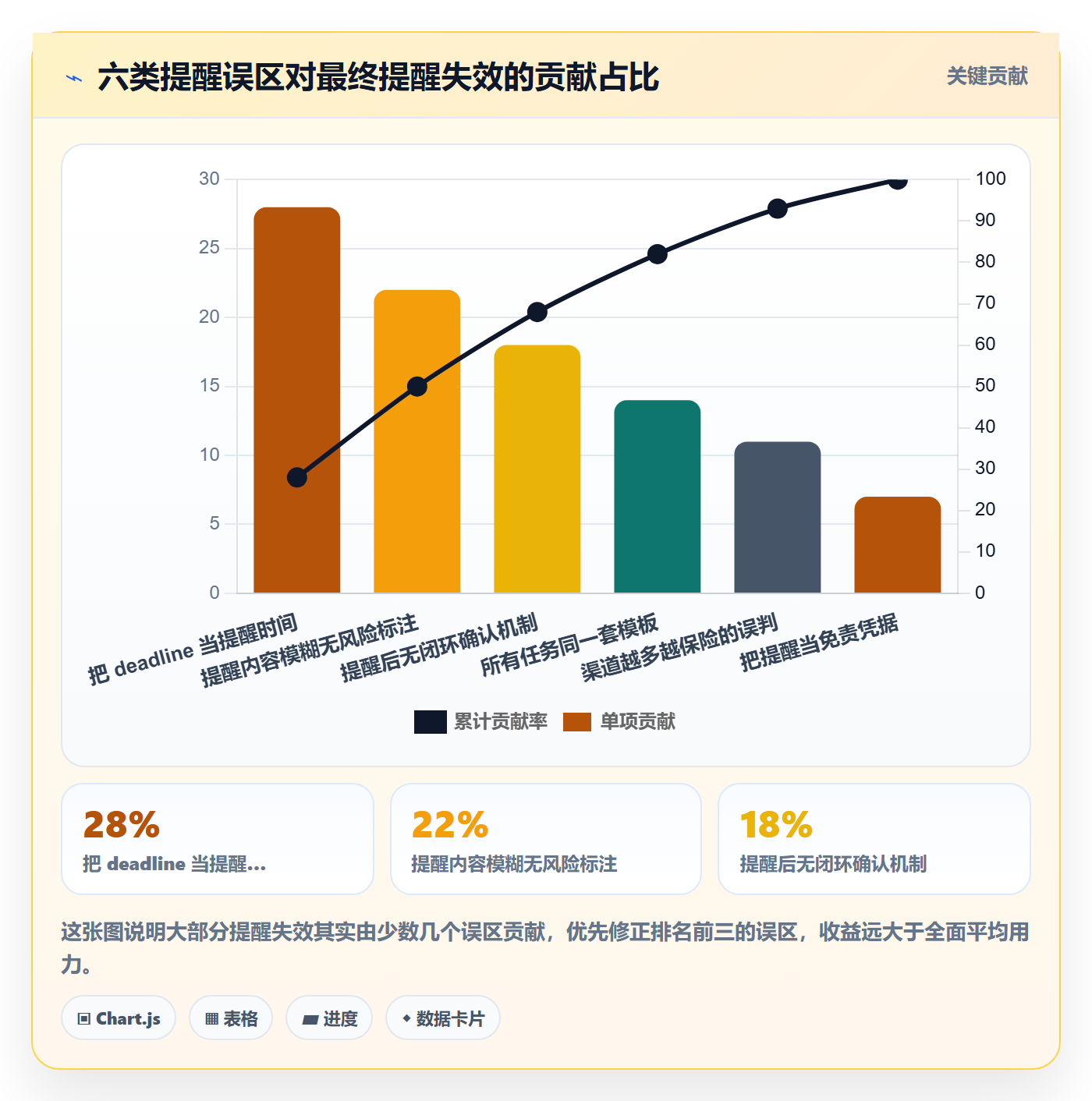 提前提醒最佳实践:管理层任务提醒风险控制,常见问题