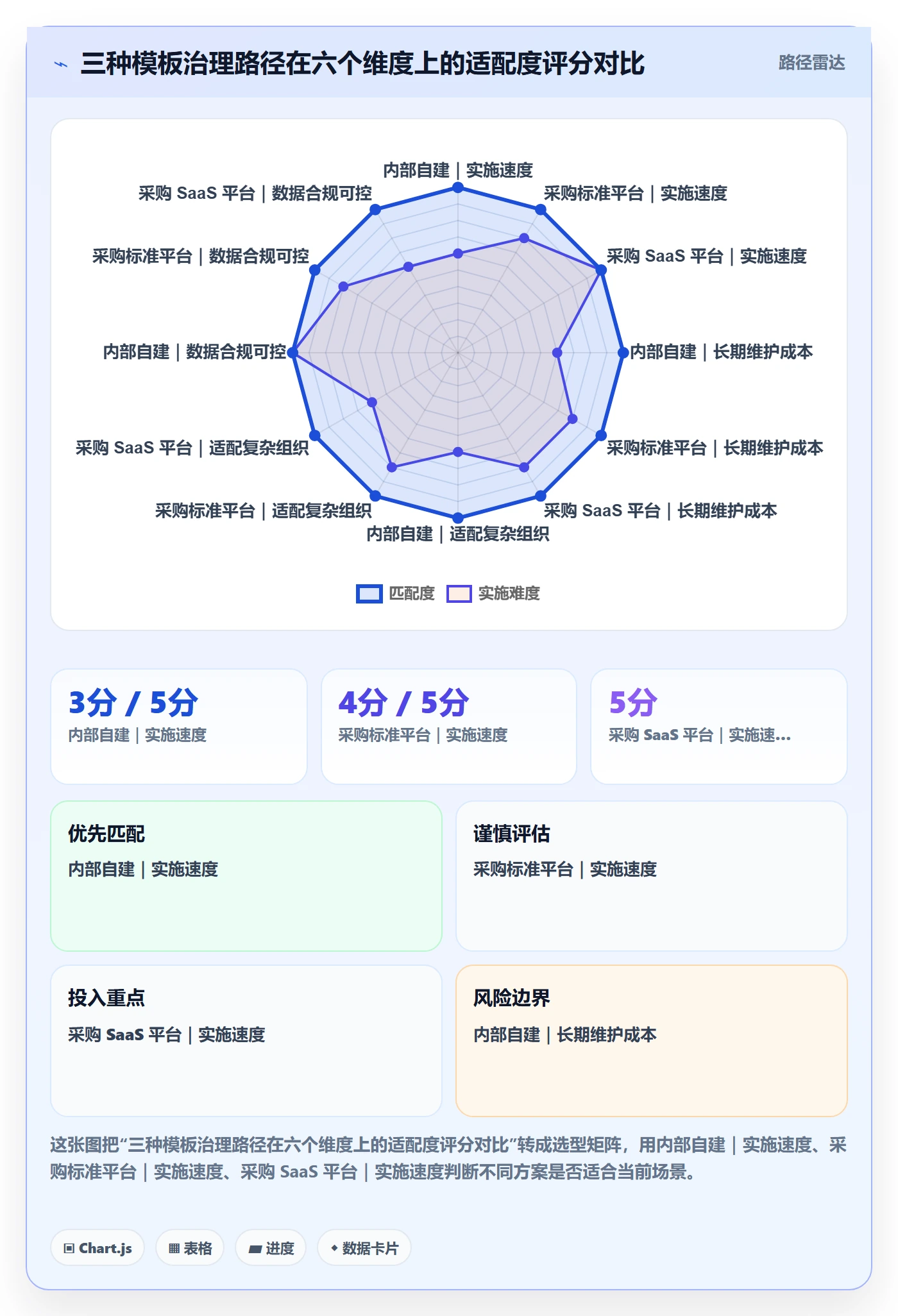 项目模板项目模板教程:管理层流程优化,避坑指南