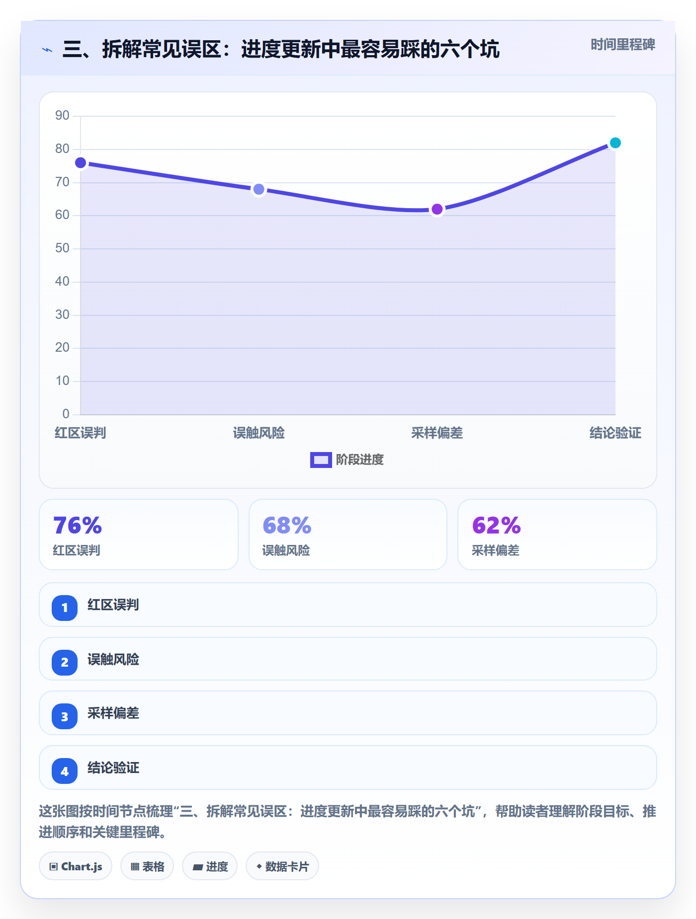 三、拆解常见误区:进度更新中最容易踩的六个坑
