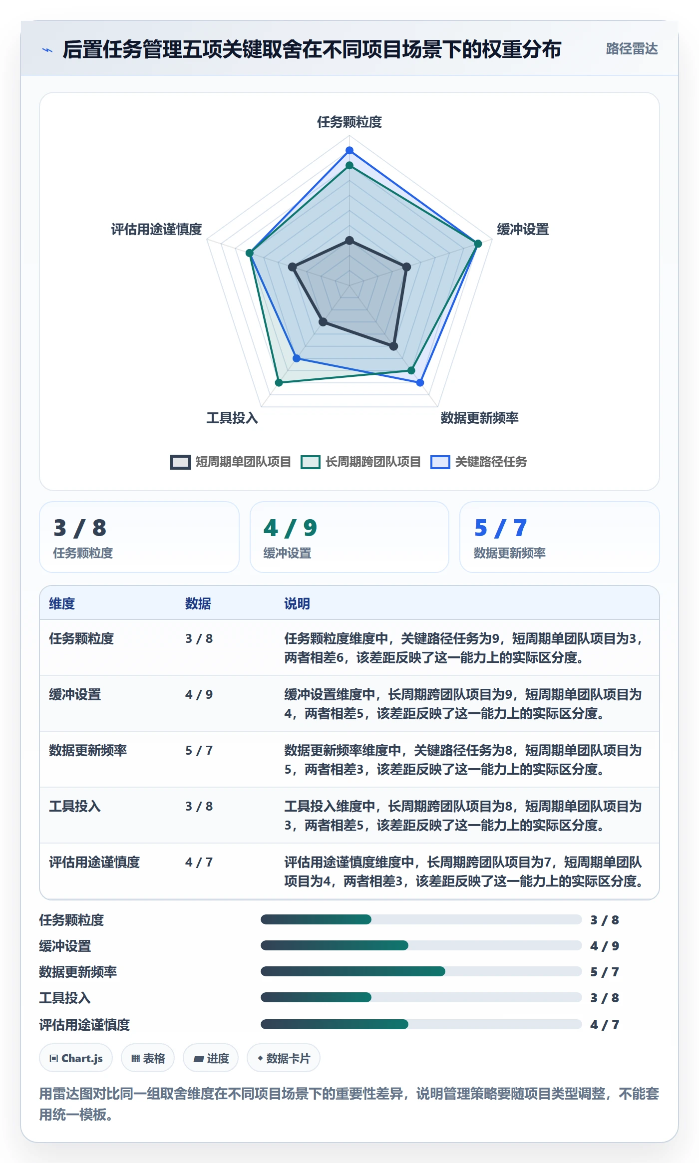 后置任务最佳实践：项目负责人任务依赖数据分析，常见问题