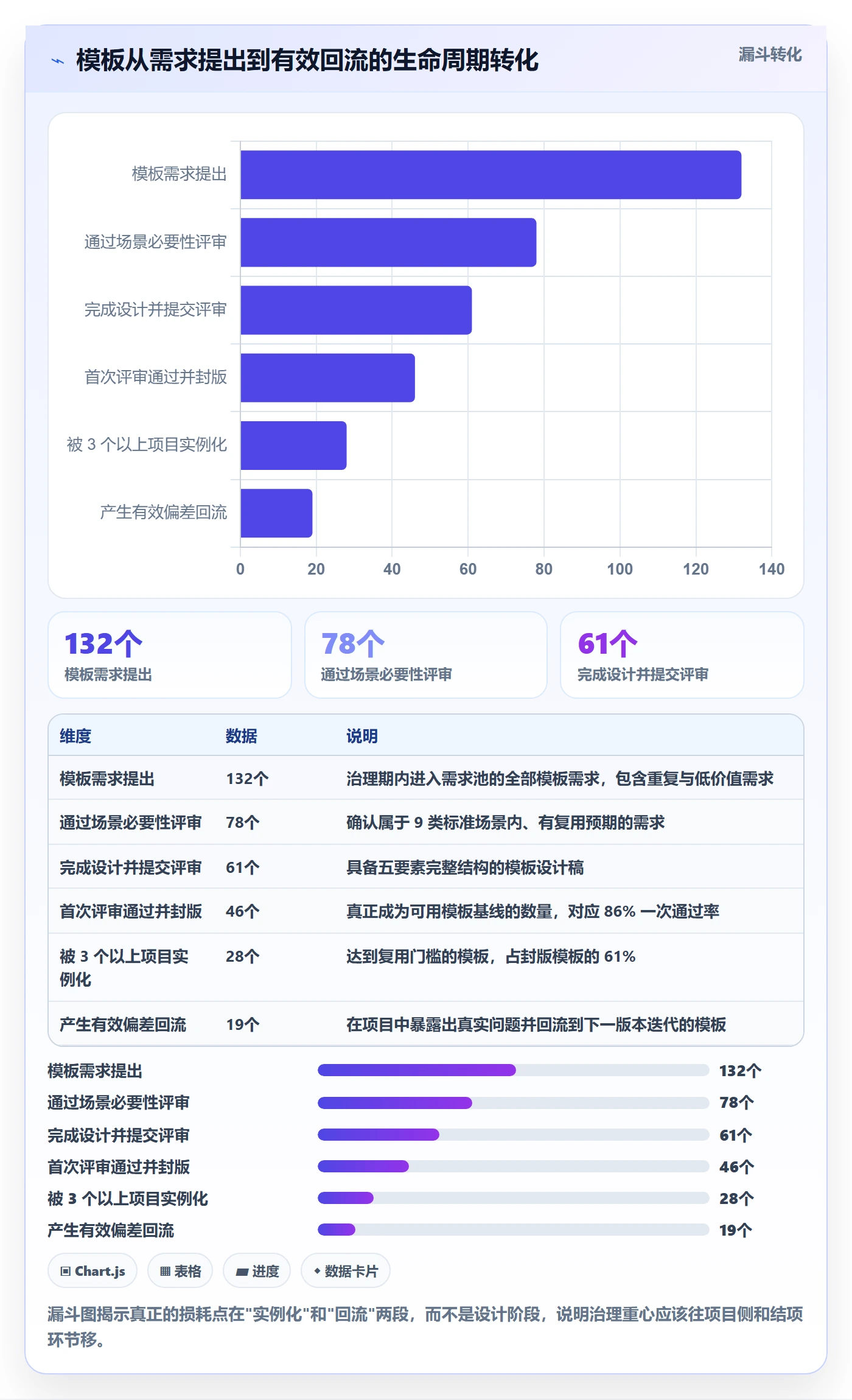 模板阶段流程与规范:实施团队项目模板协同管理关键指标