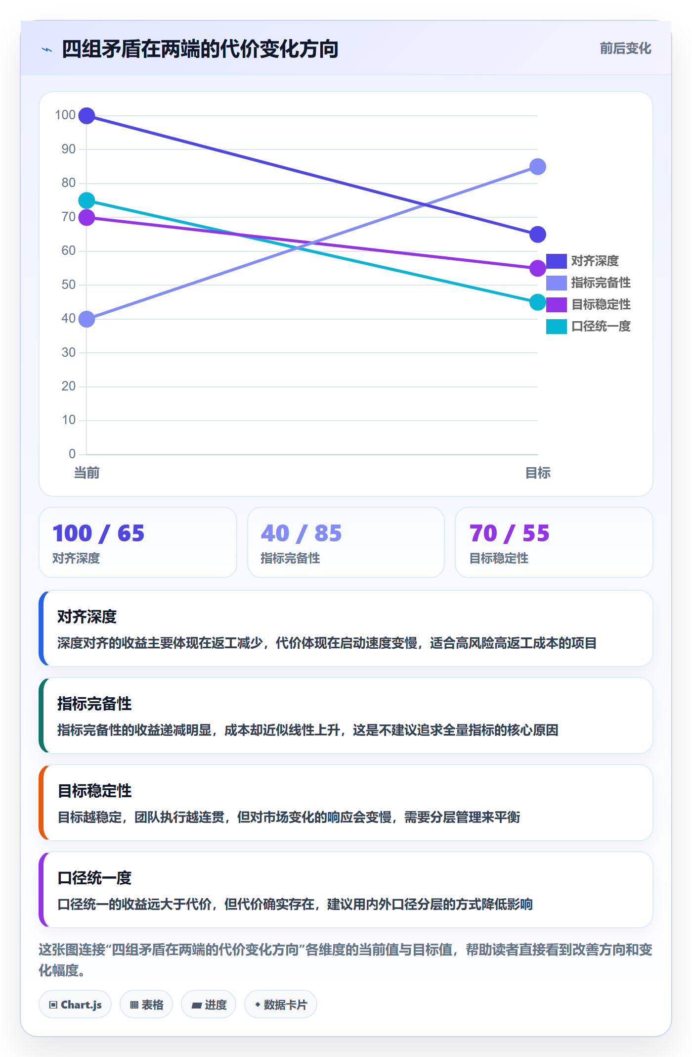 项目目标目标对齐全流程：产品经理数据分析与一文讲清