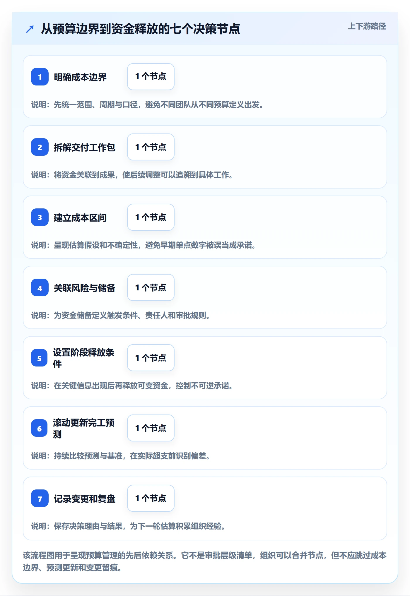 预算分配最佳实践：项目经理预算管理流程优化，常见问题