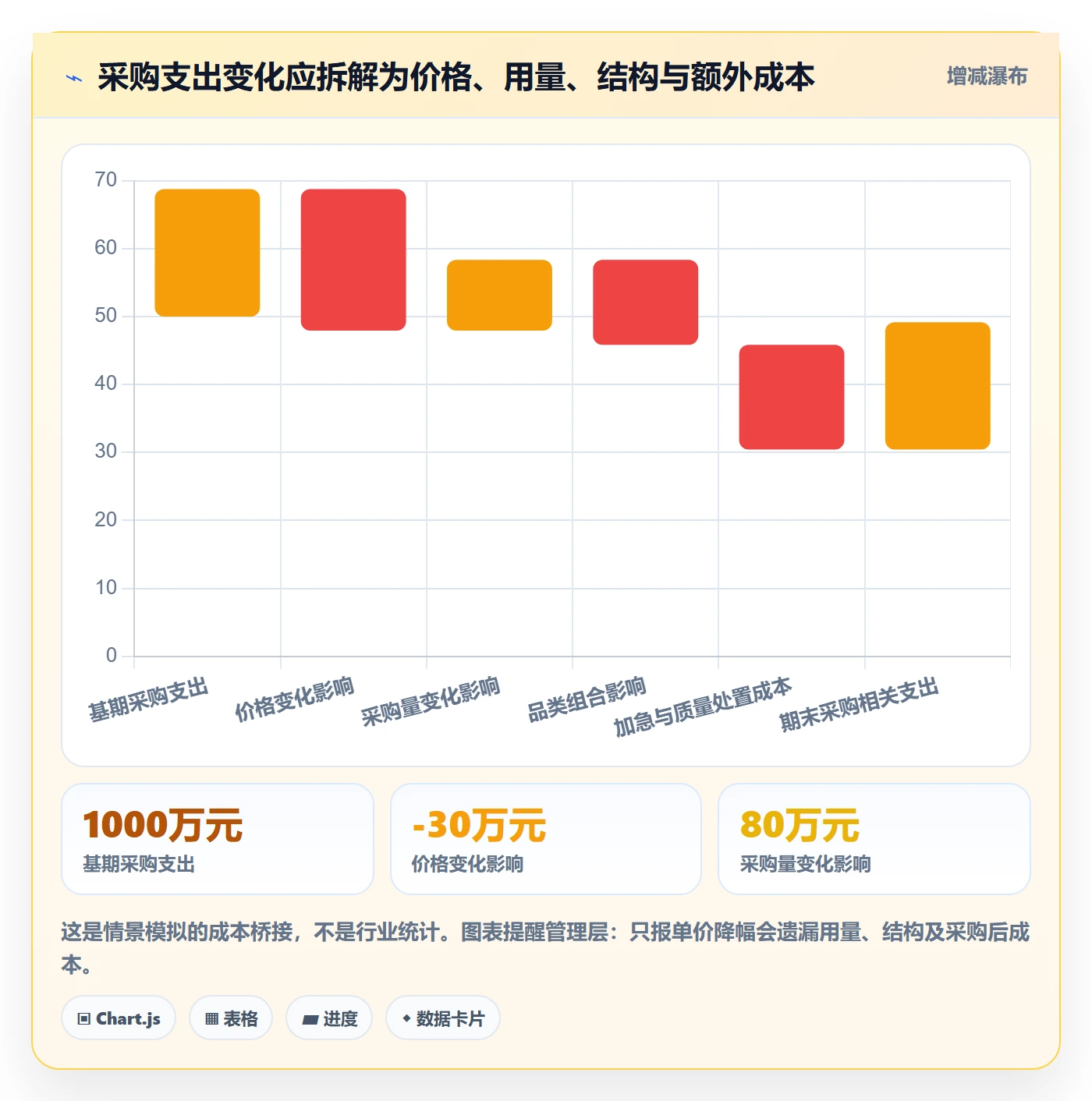 采购成本流程与规范：管理层成本管理风险控制关键指标