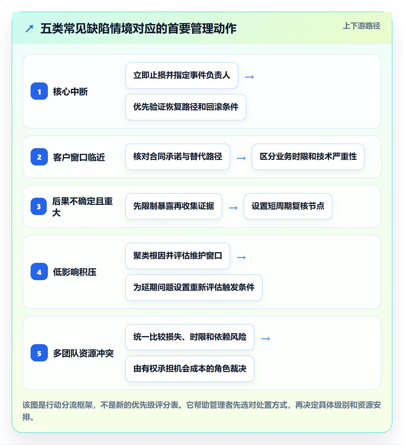 Bug / 缺陷优先级教程：企业管理者落地方案，避坑指南