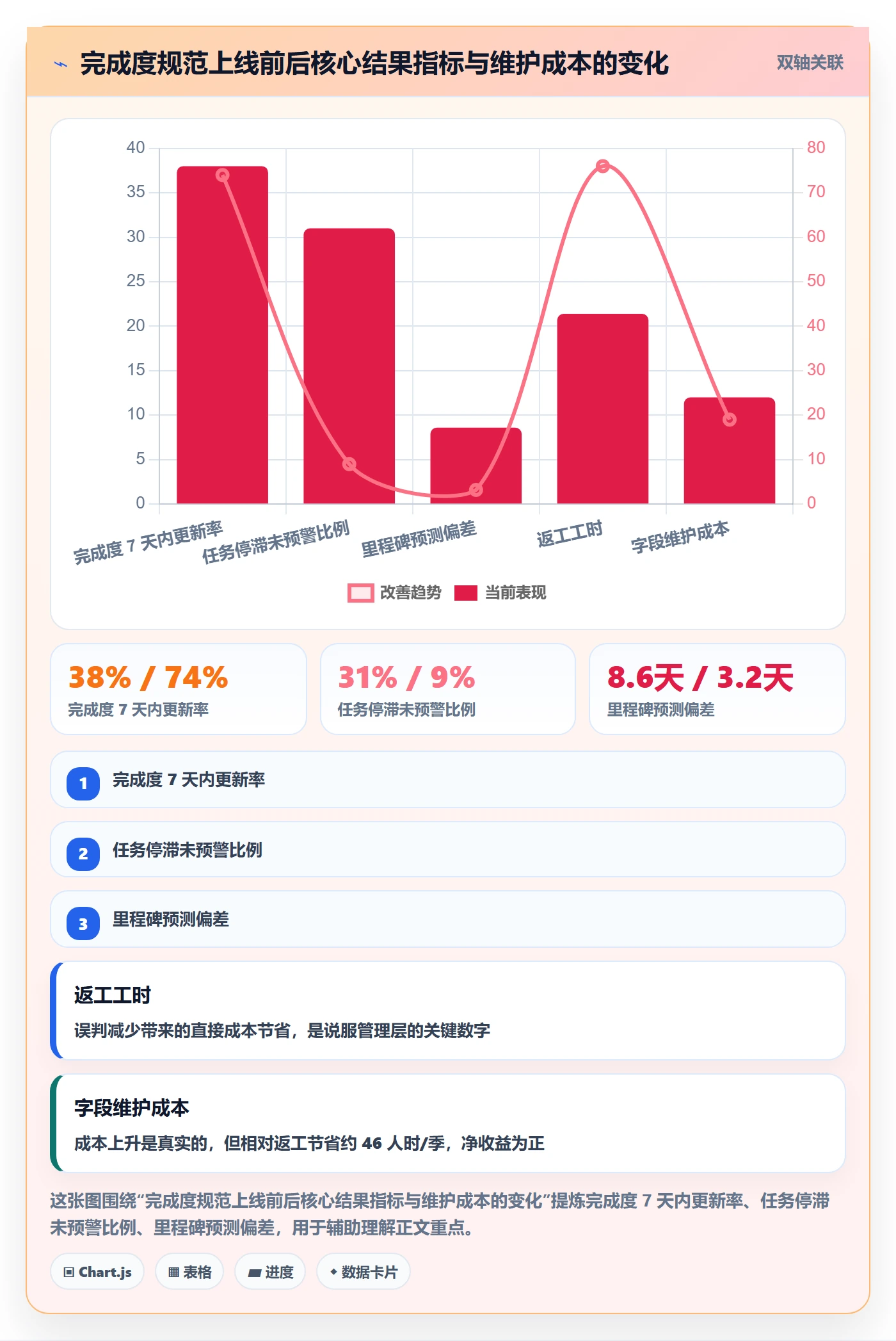 完成度流程与规范:项目成员任务属性实操方法关键指标