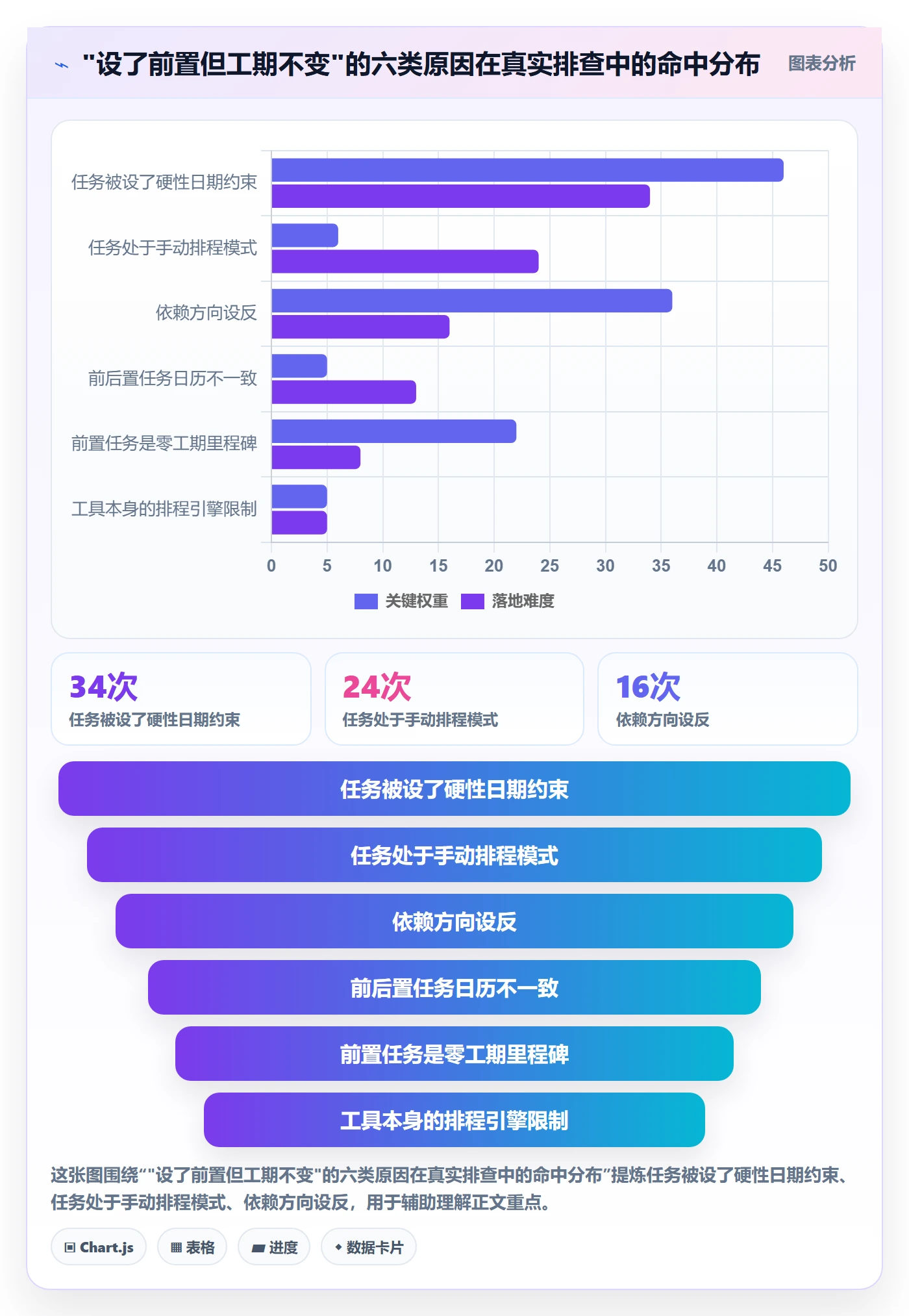 前置任务怎么做?项目经理入门指南:任务依赖从0到1