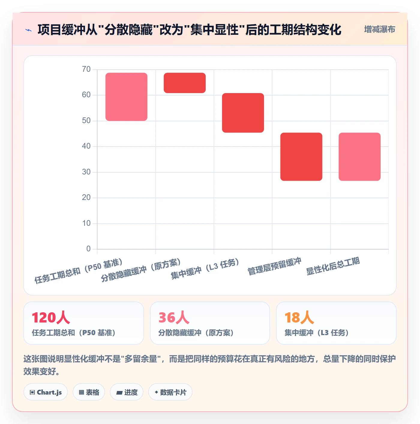 预计工期最佳实践:管理层任务属性风险控制,常见问题