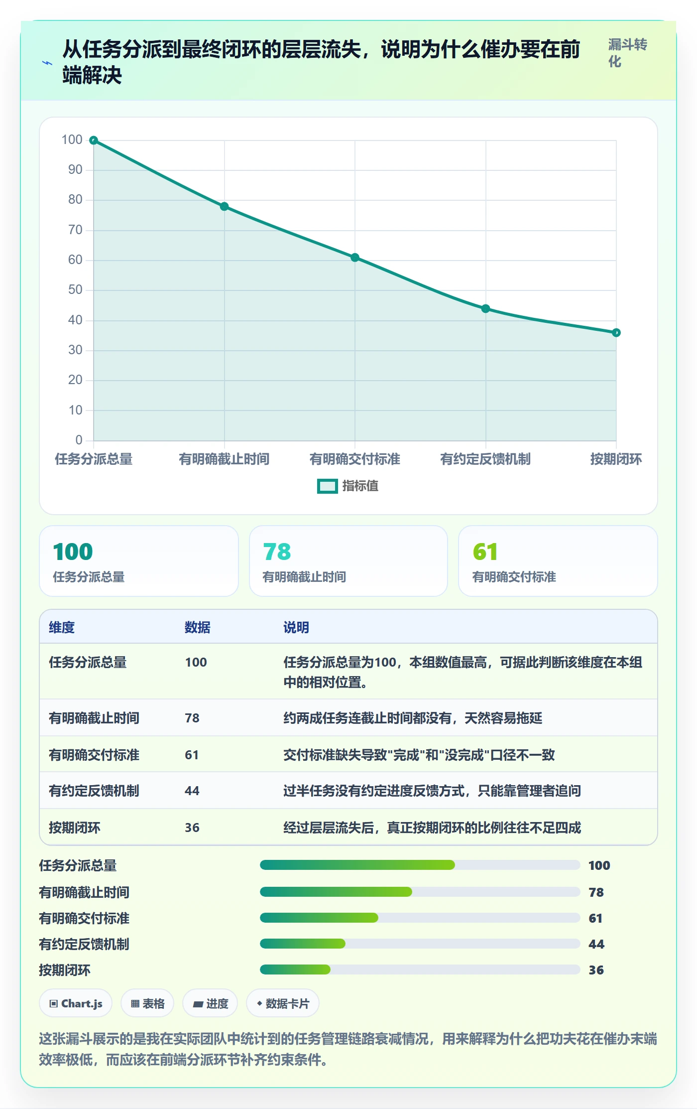 任务提醒催办教程：管理层流程优化，避坑指南