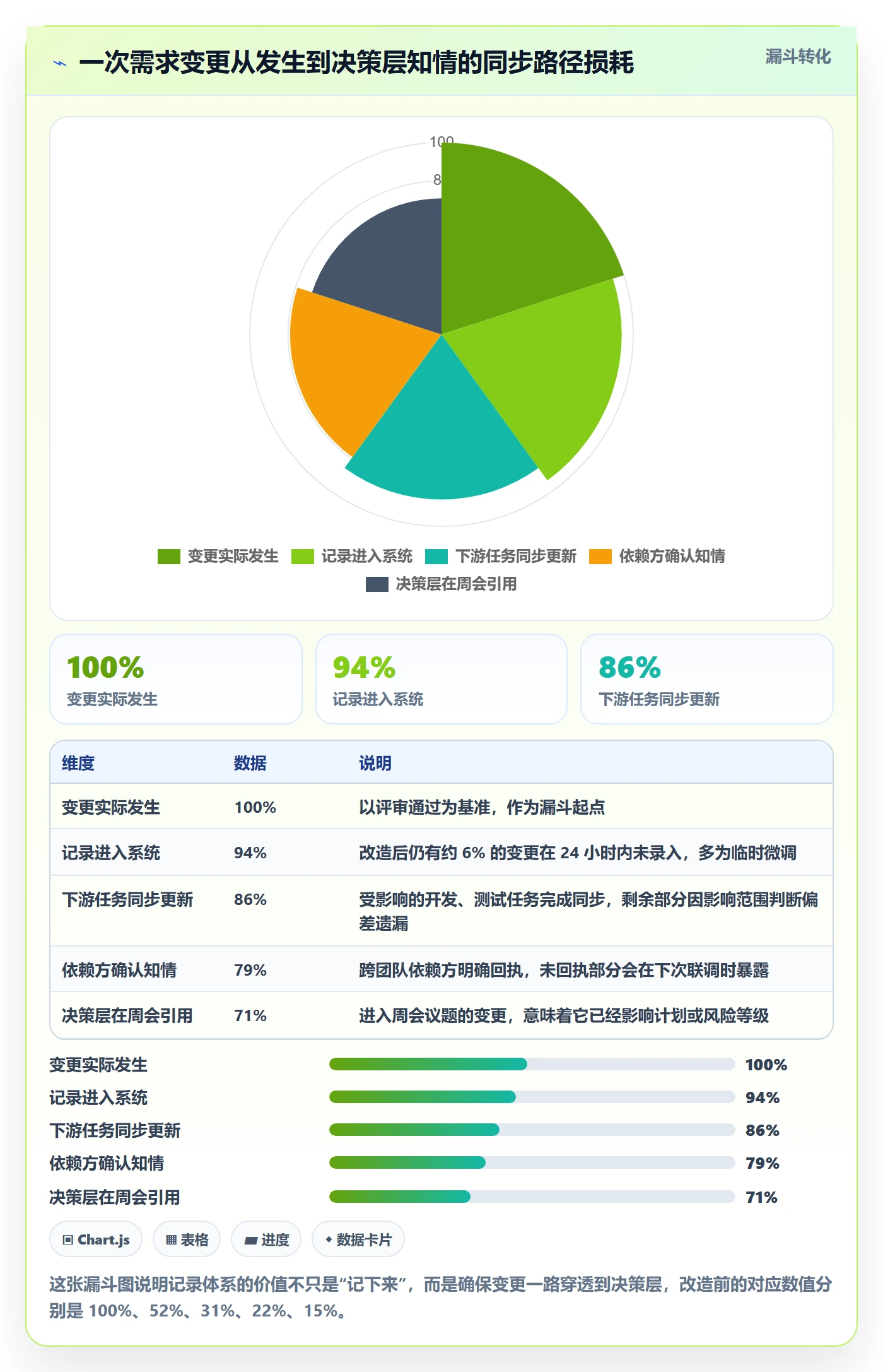 更新记录管理方法大全：项目经理进度跟踪流程优化落地清单