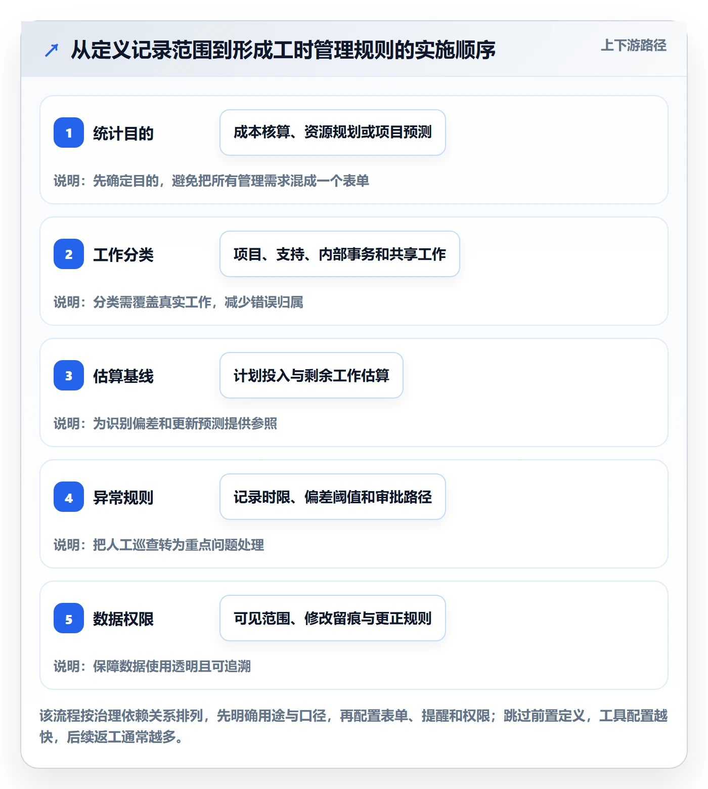 工时表如何做好项目工时?PMO最佳实践与操作步骤