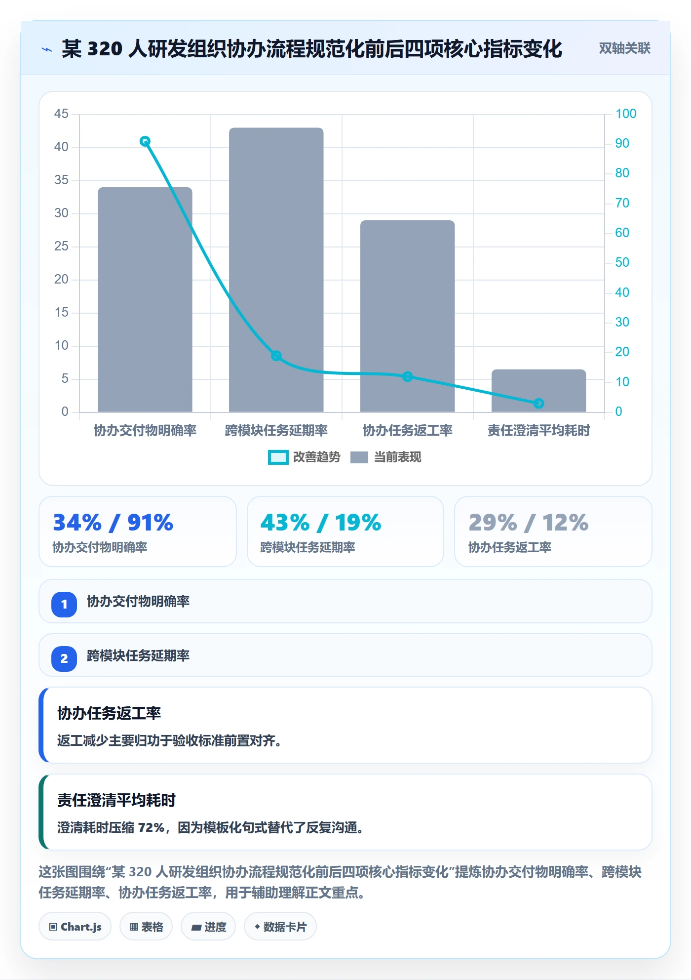 协办管理方法大全：研发团队任务分派流程优化落地清单