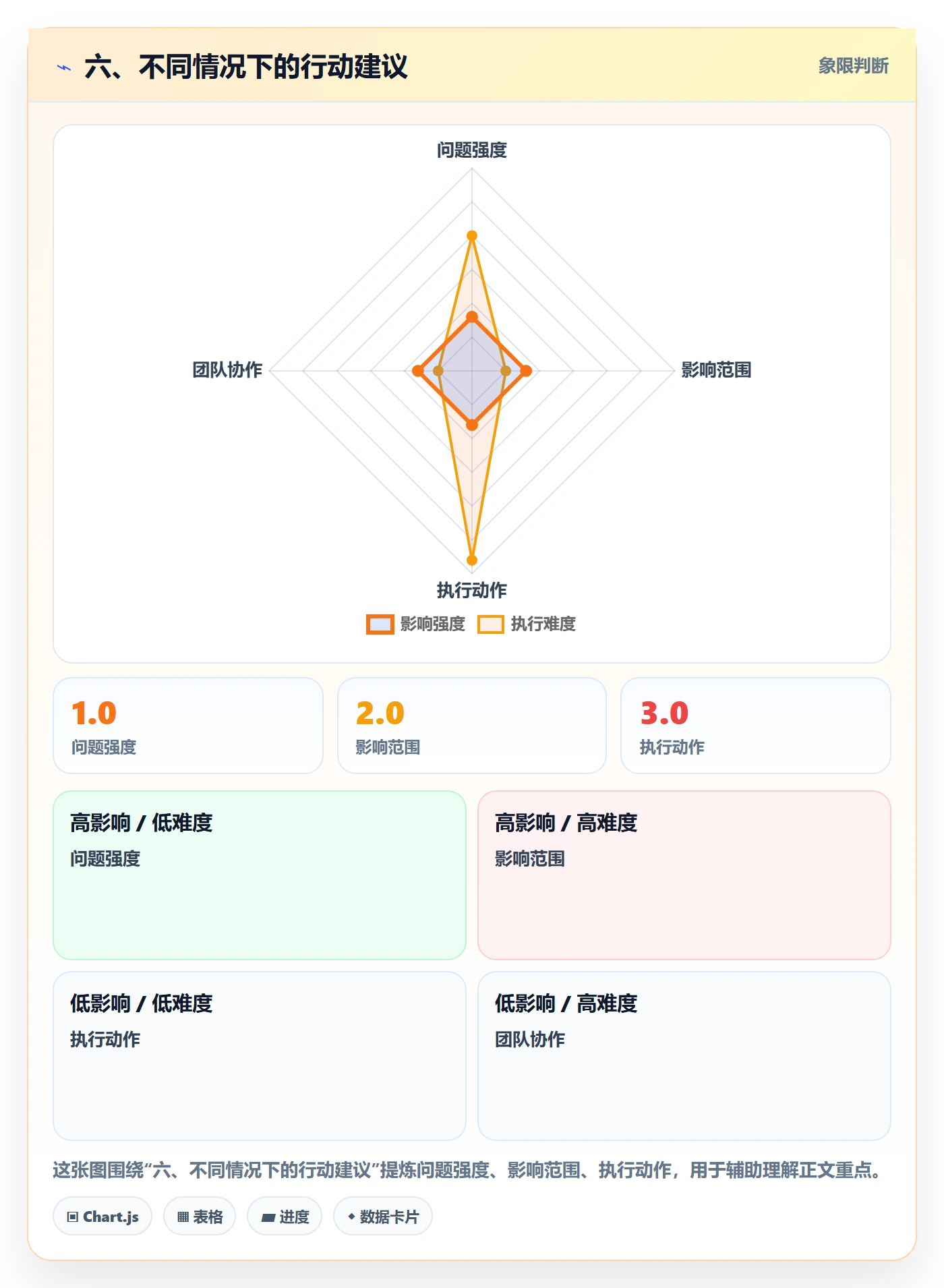 六、不同情况下的行动建议