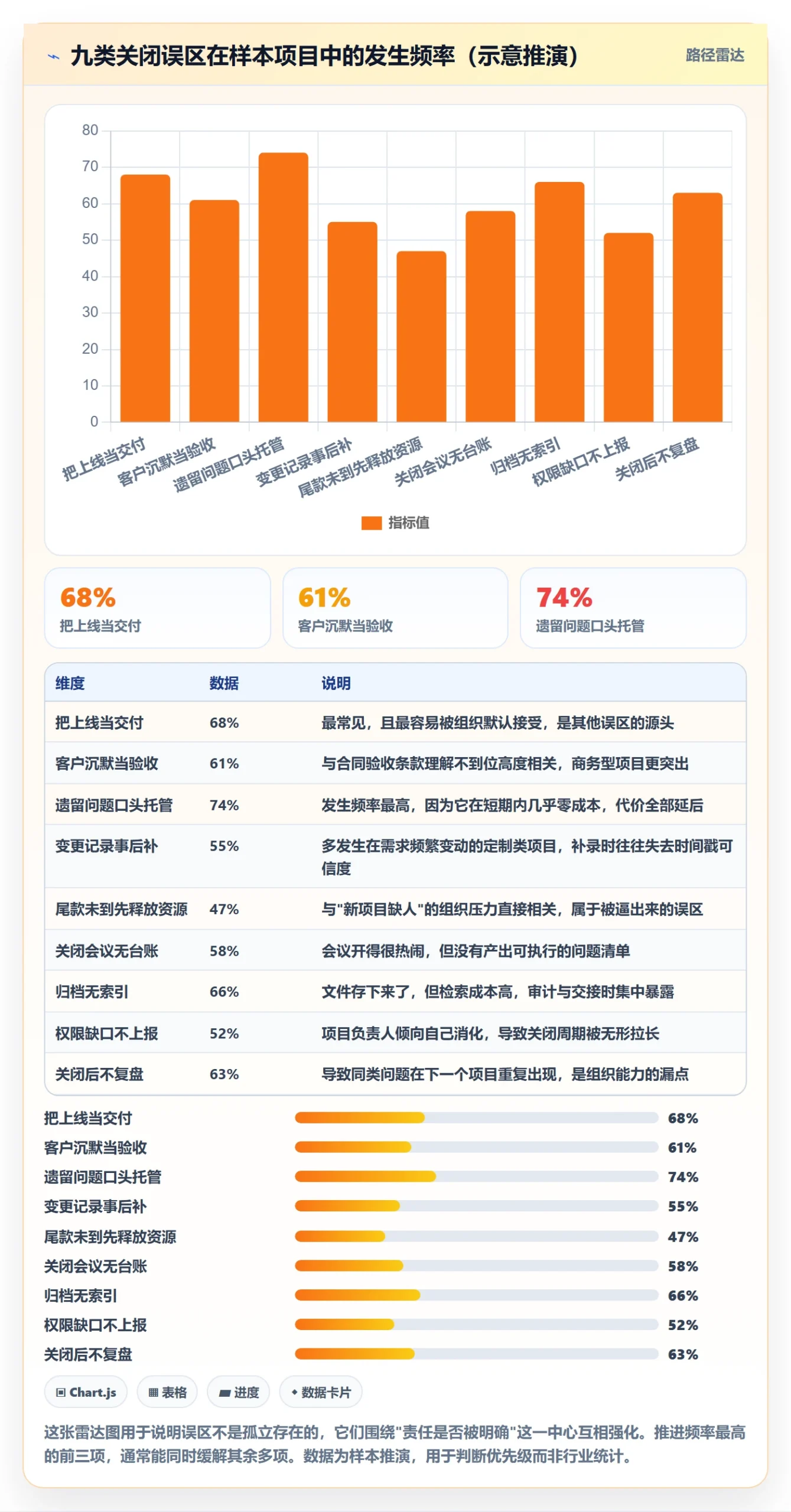 关闭最佳实践:项目负责人任务执行风险控制,常见问题
