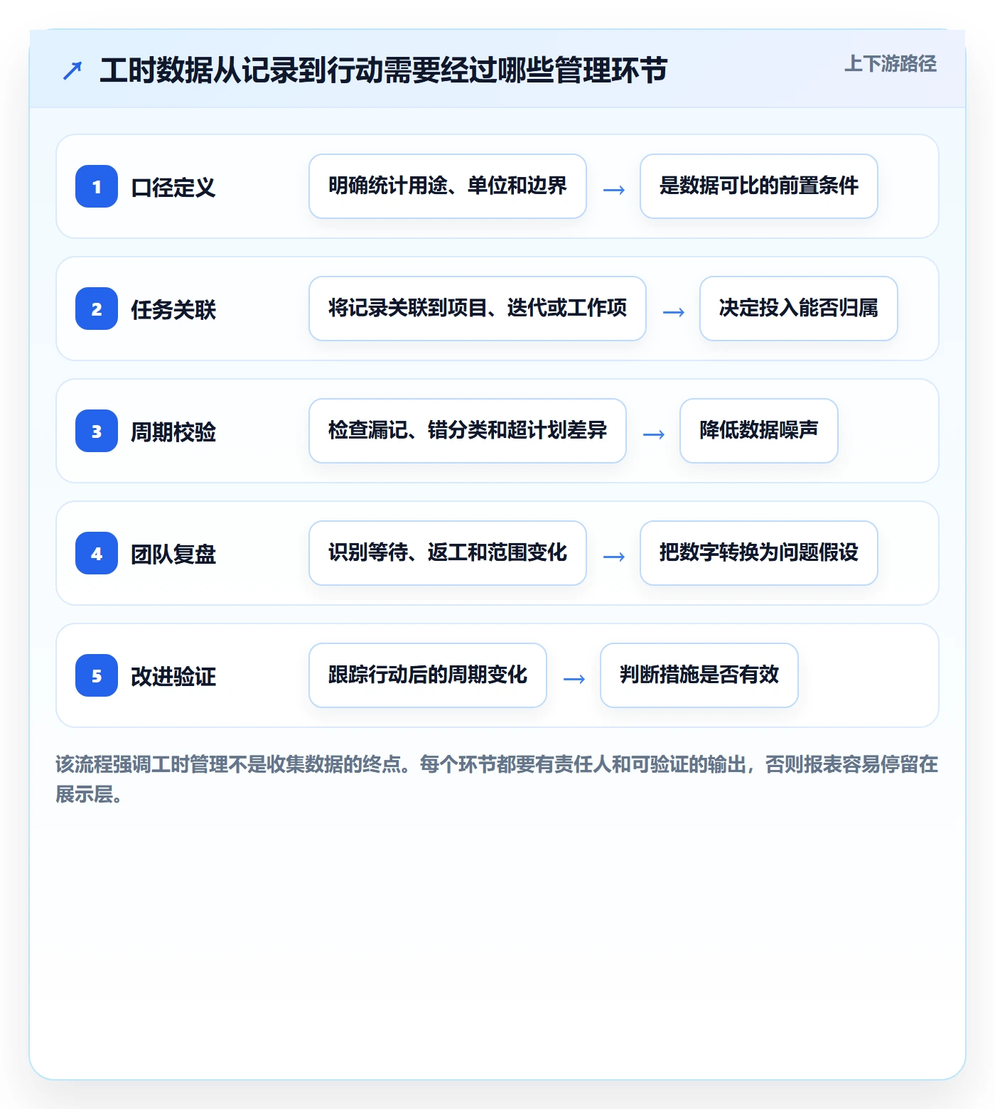 工时统计管理方法大全：研发团队工时管理效率提升落地清单