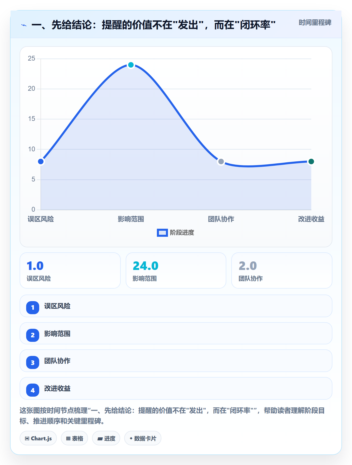 超期提醒流程与规范：PMO任务提醒风险控制关键指标
