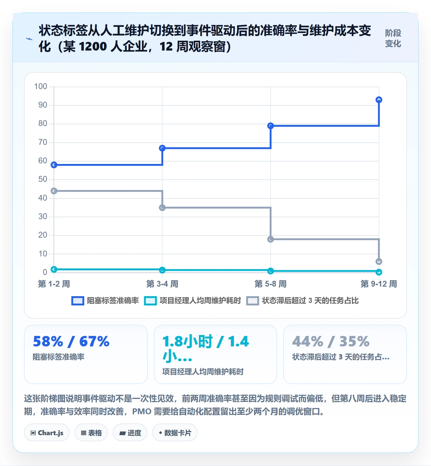 标签落地方案:PMO开展任务属性的实操方法案例解析