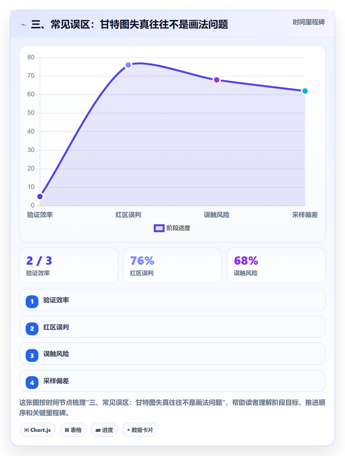 三、常见误区:甘特图失真往往不是画法问题