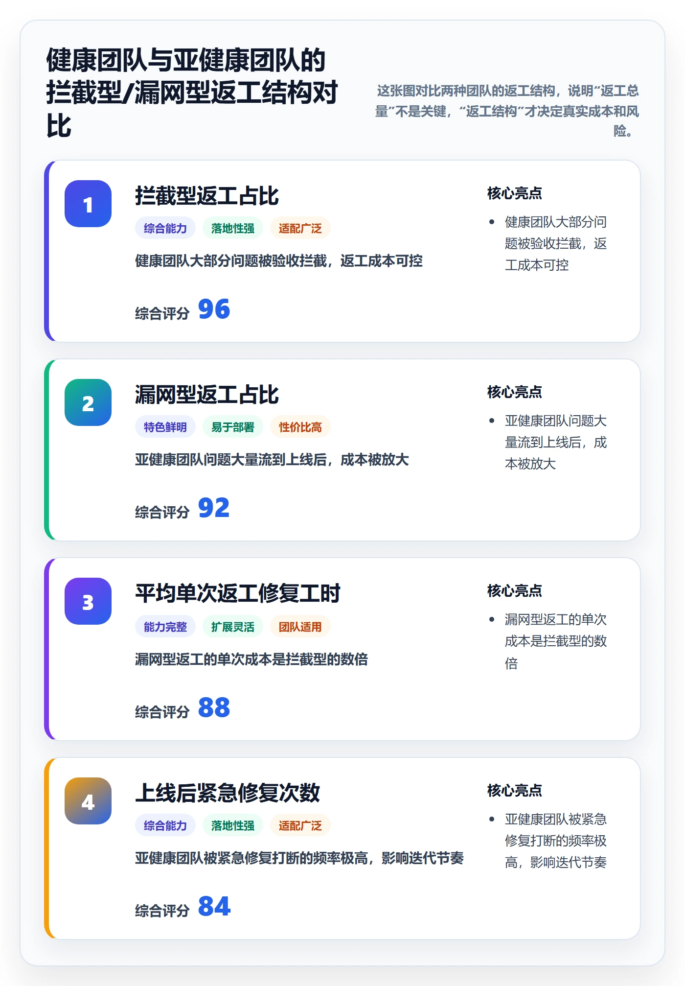 返工最佳实践:项目成员任务验收数据分析,常见问题
