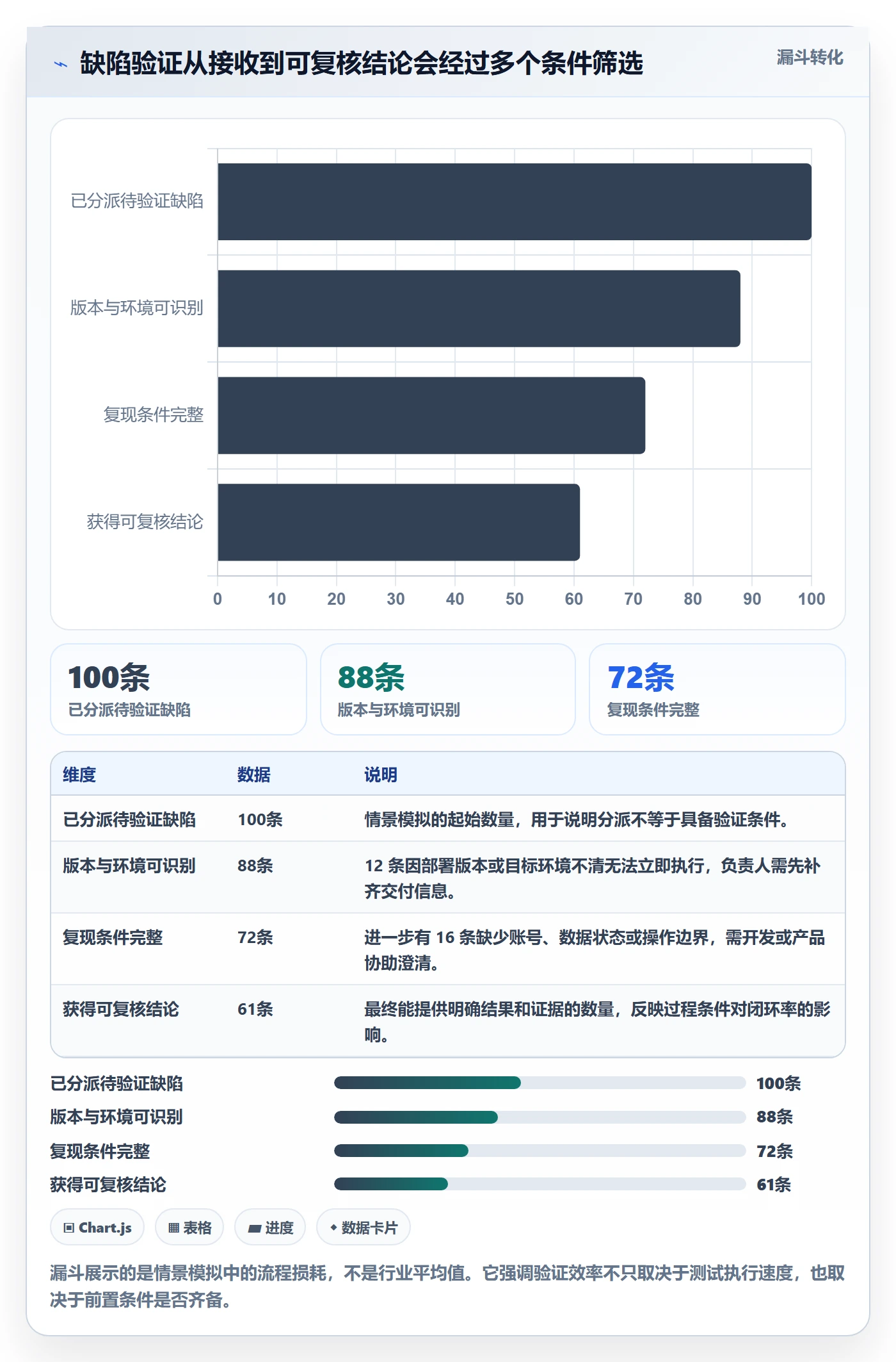 Bug / 缺陷验证教程：项目负责人落地方案，避坑指南