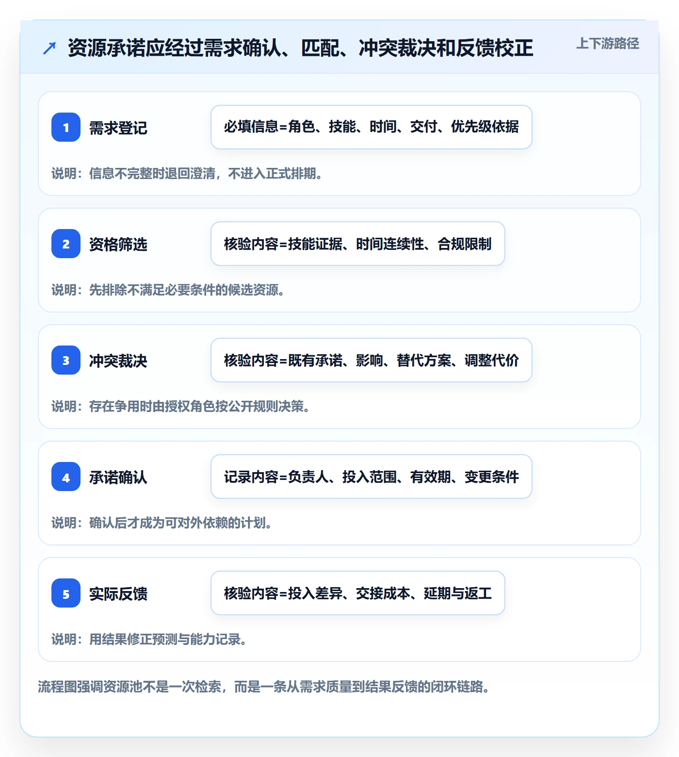 资源池最佳实践:企业管理者资源管理风险控制,常见问题