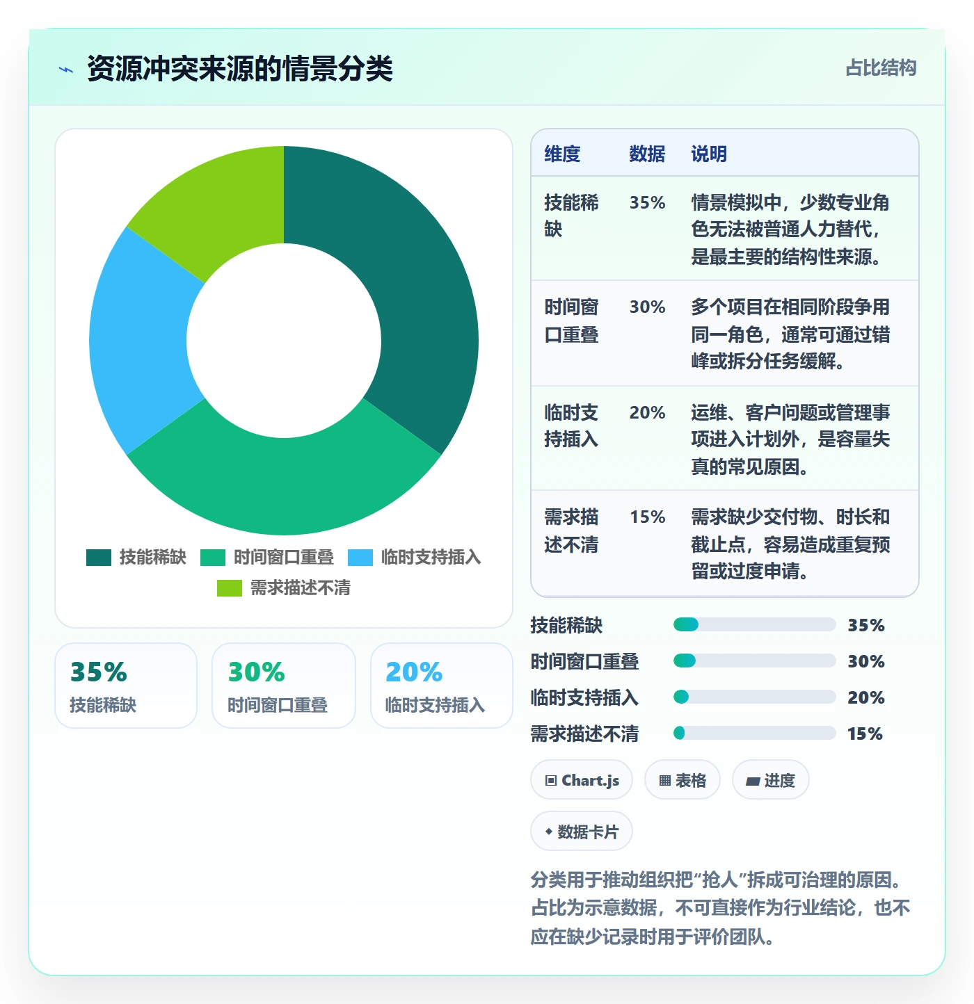 资源冲突最佳实践:项目经理人力资源计划制度设计,常见问题