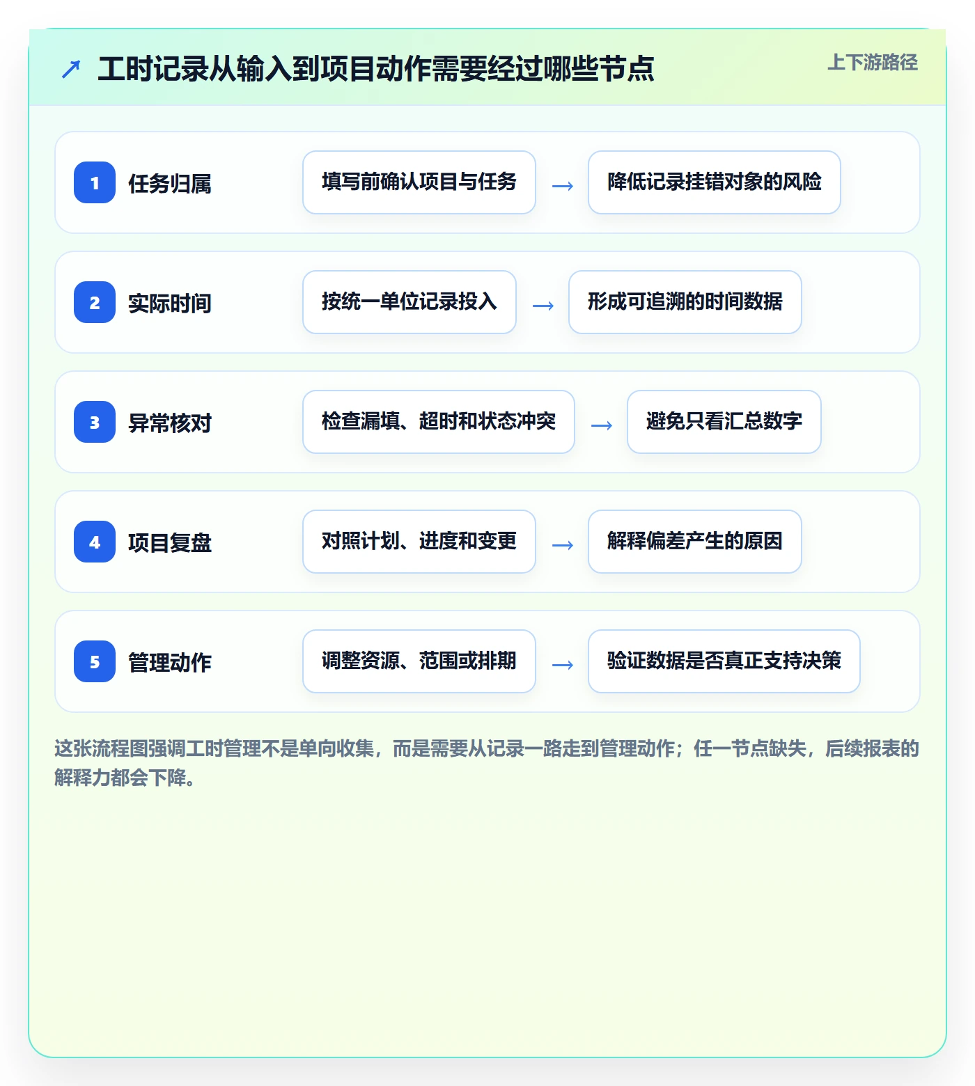 工时表Timesheet教程：项目经理协同管理，避坑指南