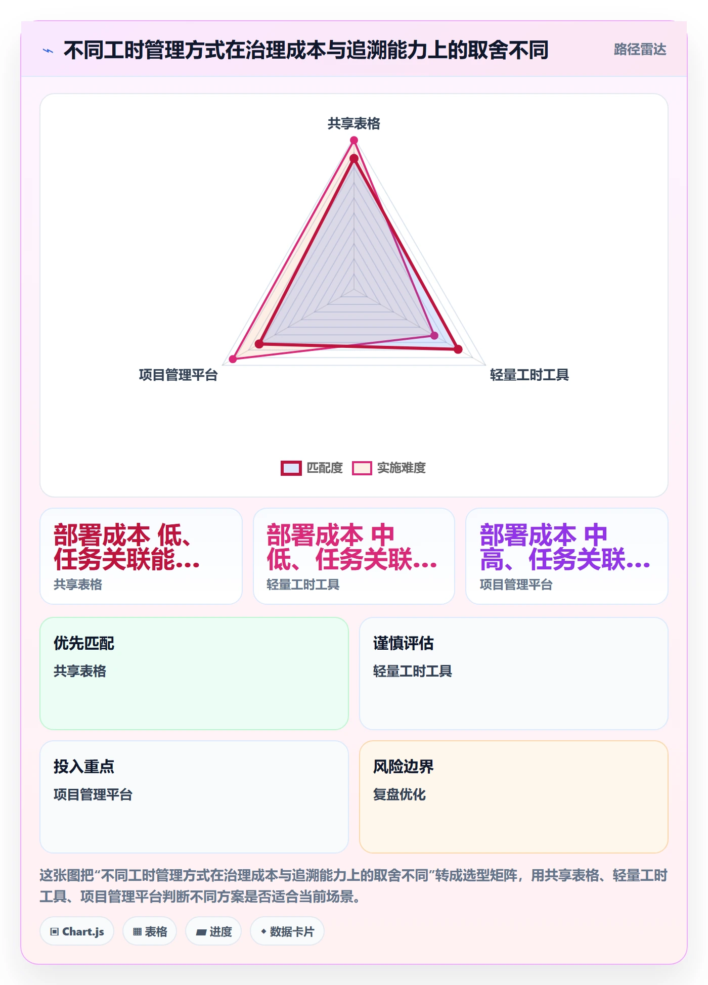 项目工时管理指南:管理层如何做好工时表,数据分析全流程