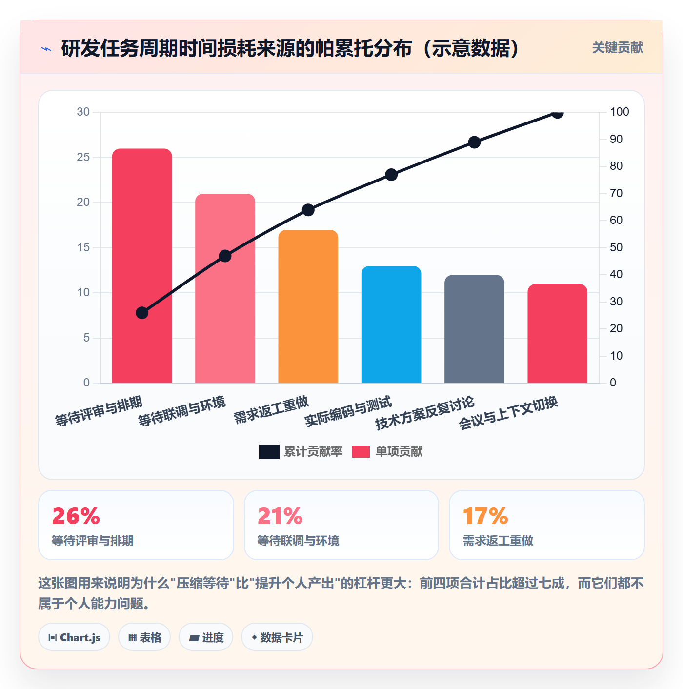 完成实操方法：研发团队提升任务执行效率的协同管理方法与模板