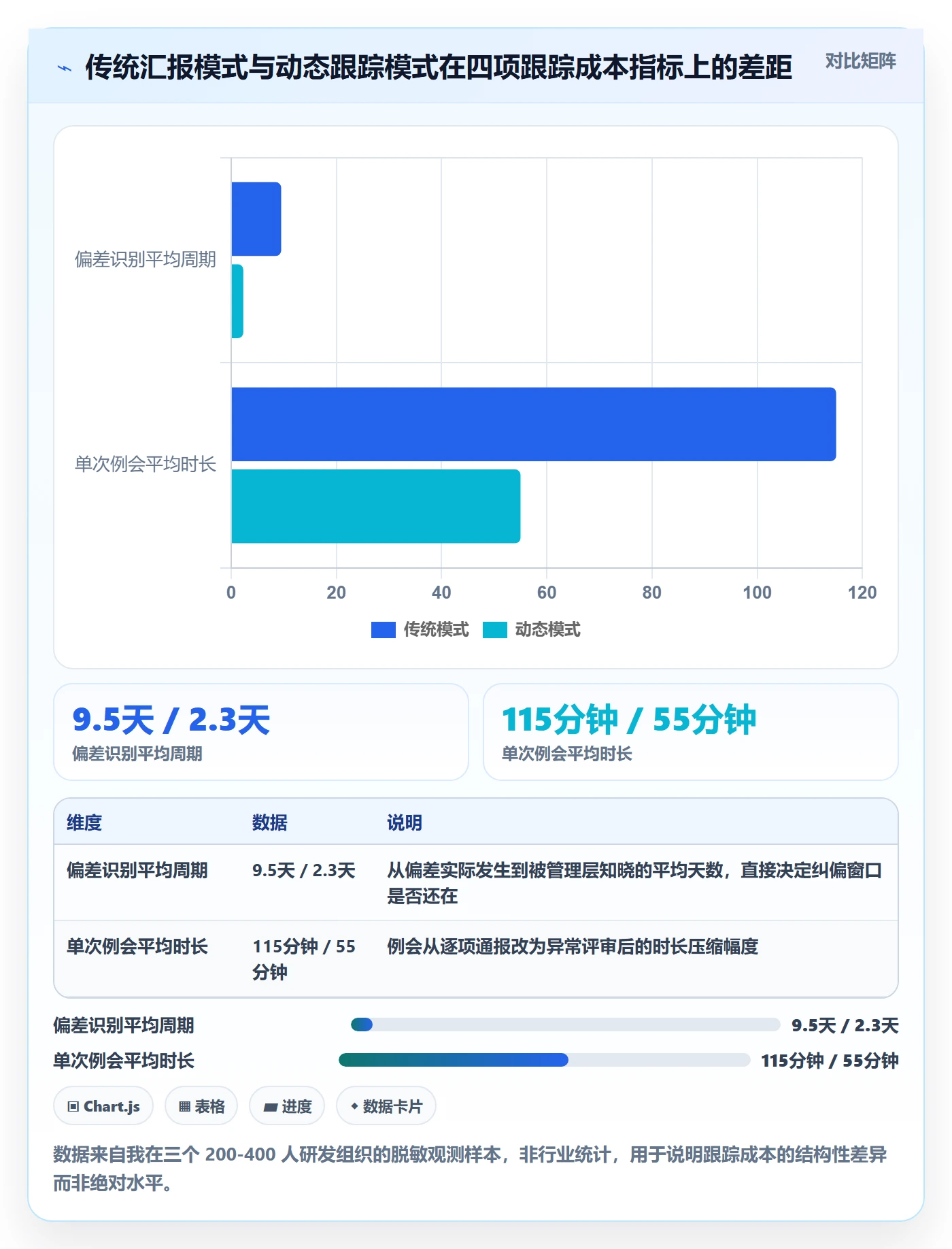 动态落地方案：PMO开展进度跟踪的效率提升案例解析