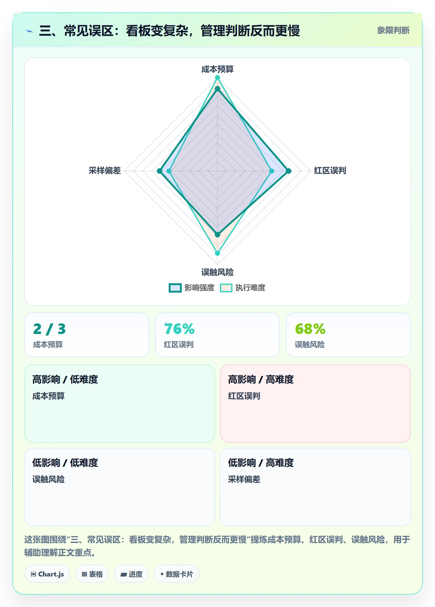 三、常见误区:看板变复杂,管理判断反而更慢