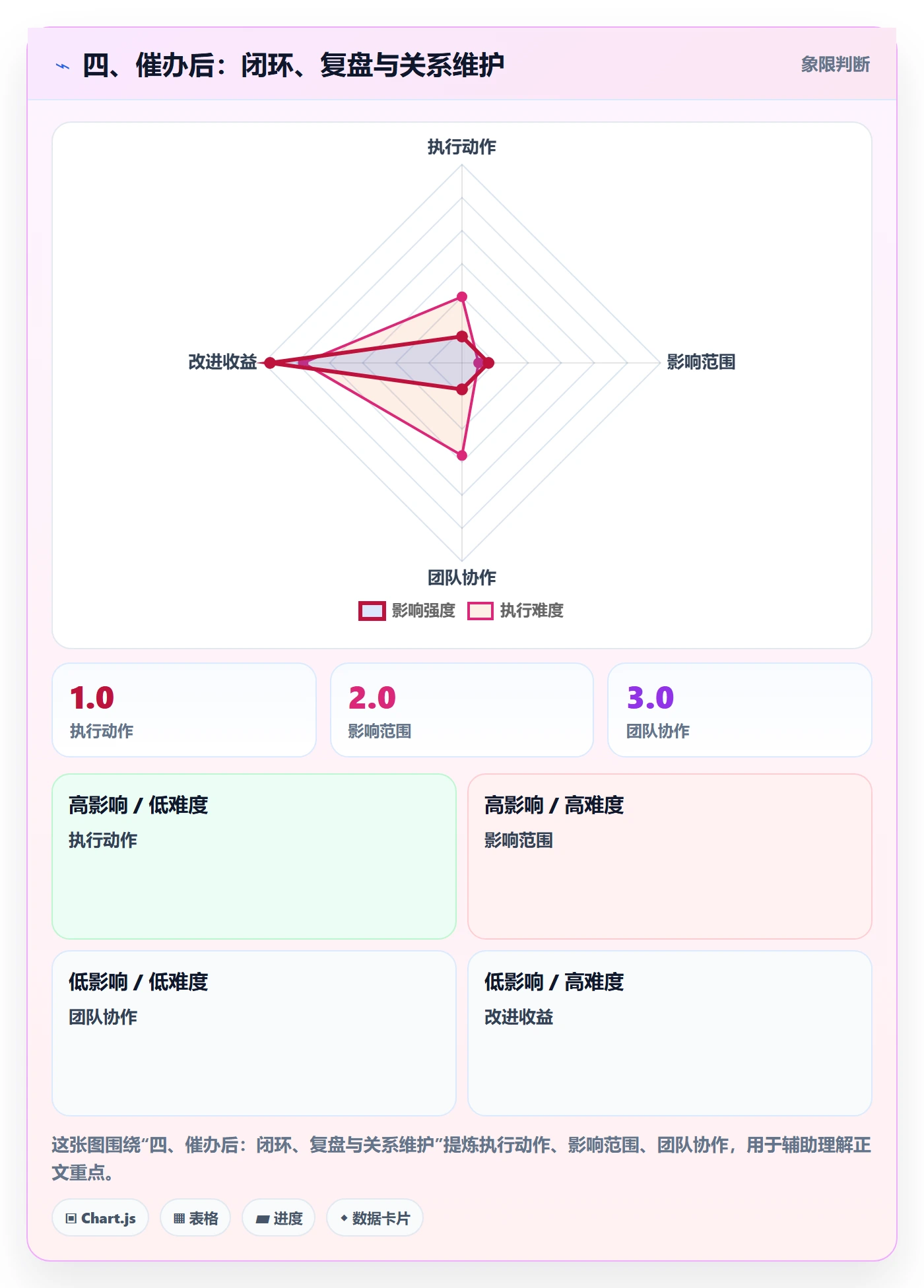 四、催办后:闭环、复盘与关系维护