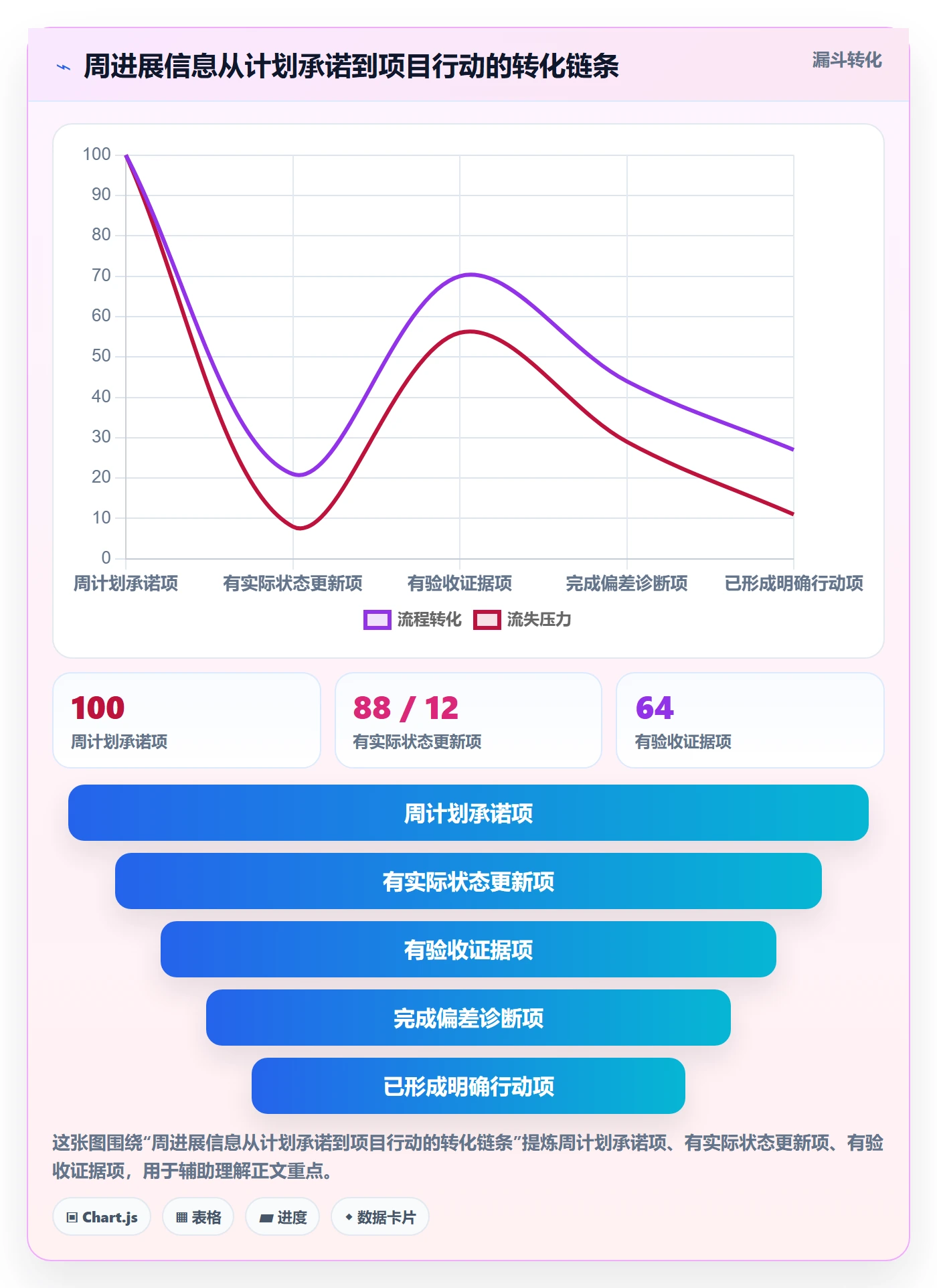 周进展落地方案：项目成员开展进度跟踪的数据分析案例解析