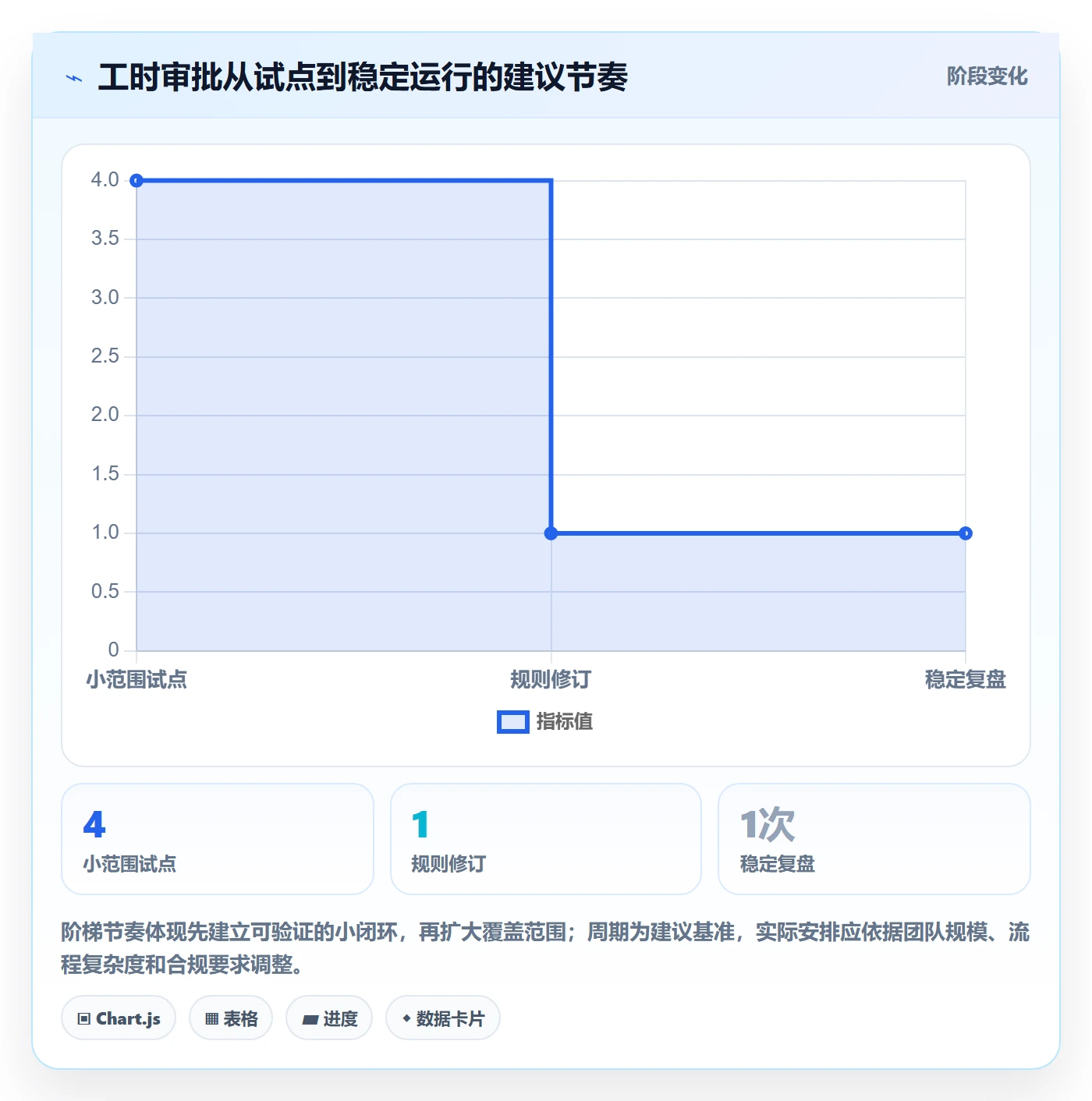 审批管理方法大全：产品经理工时表数据分析落地清单