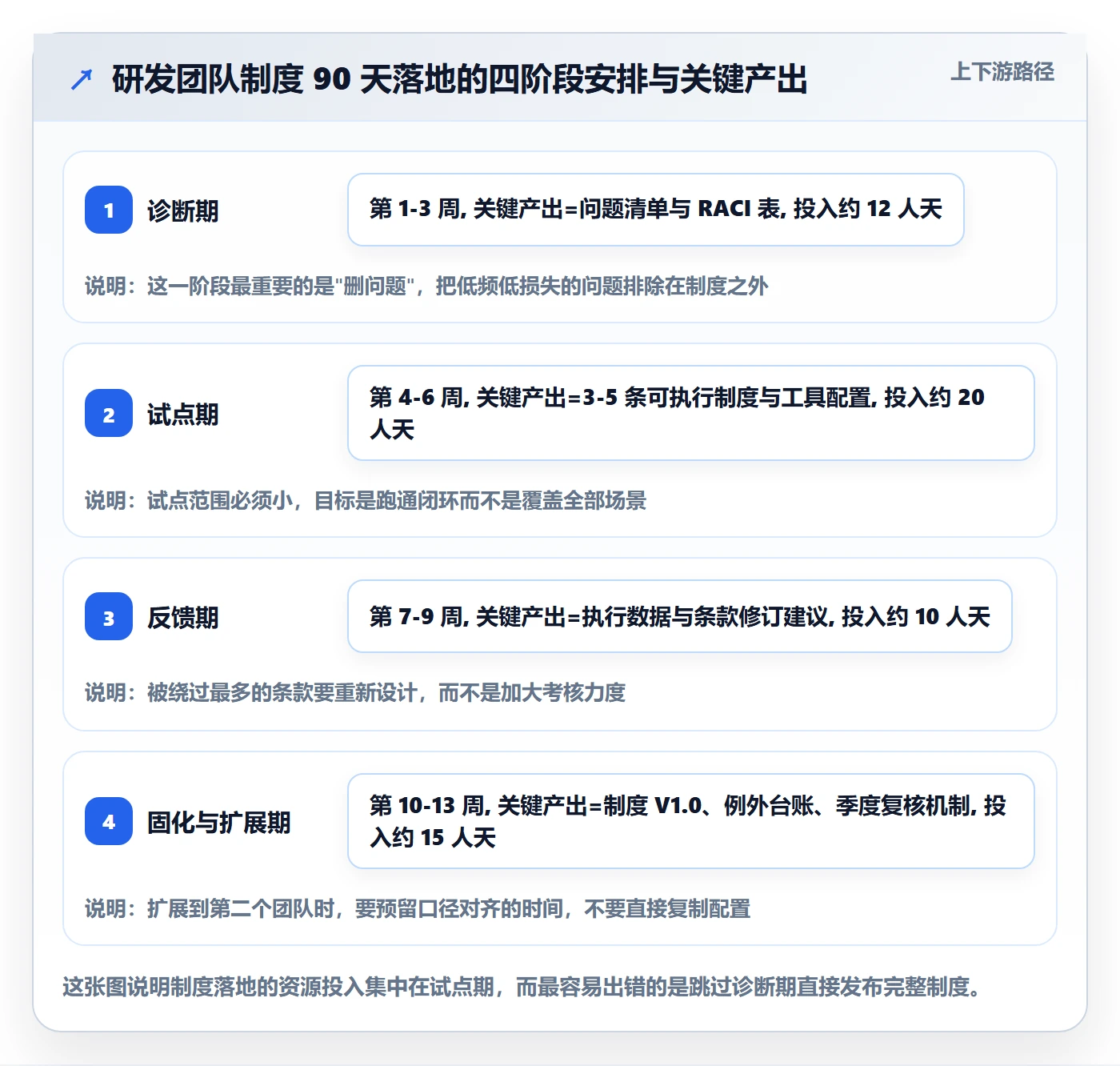 项目规划子计划教程:研发团队制度设计,避坑指南