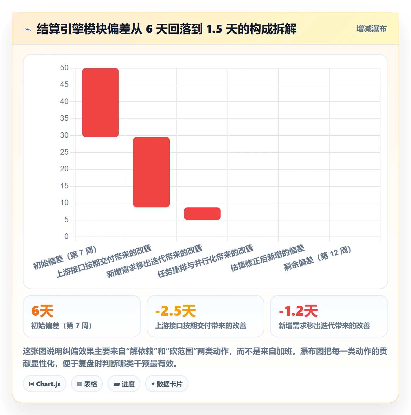 进度偏差管理指南：项目经理如何做好进度管理，协同管理全流程