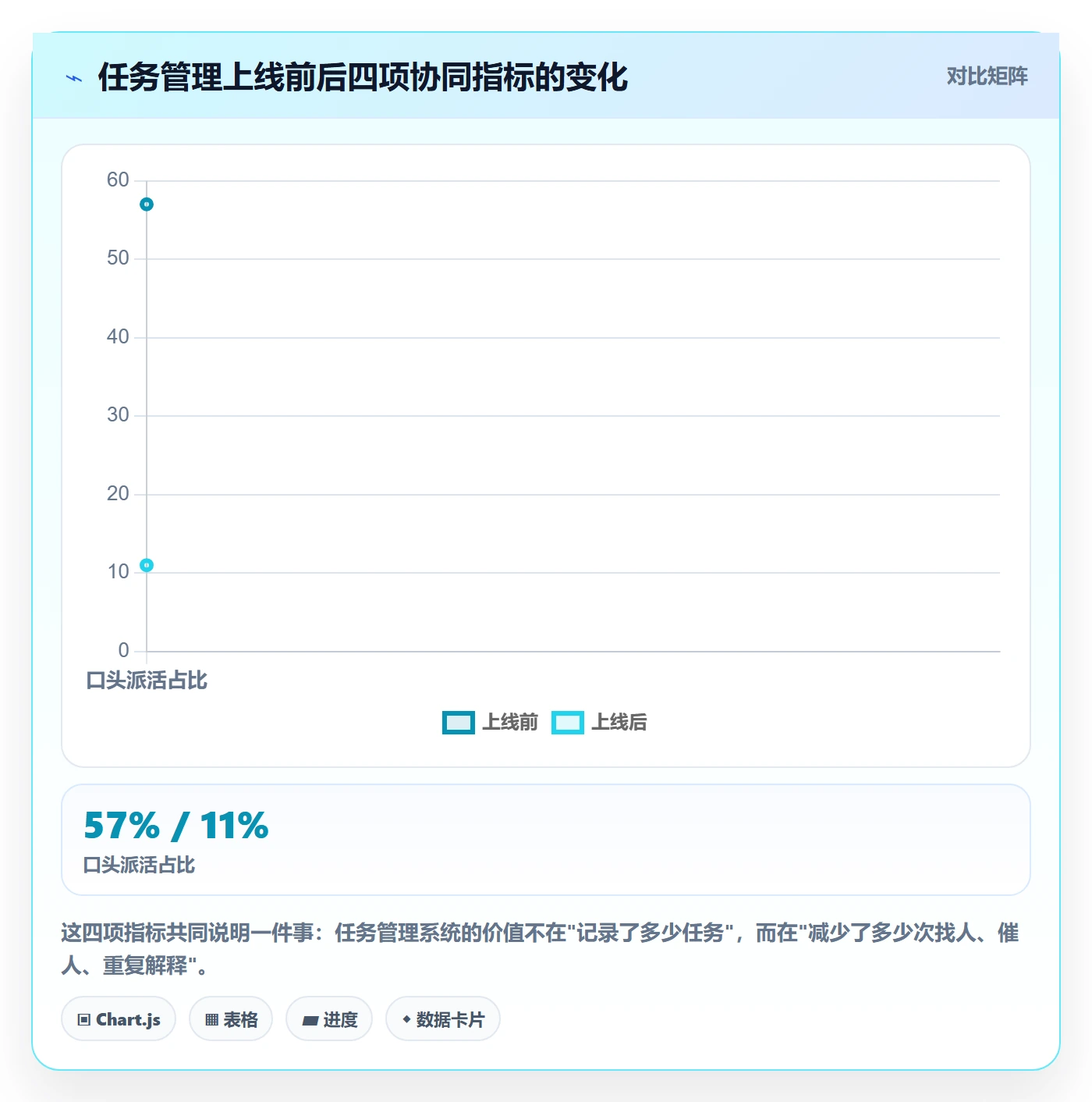 关注人怎么做？产品经理协同管理：任务管理从0到1