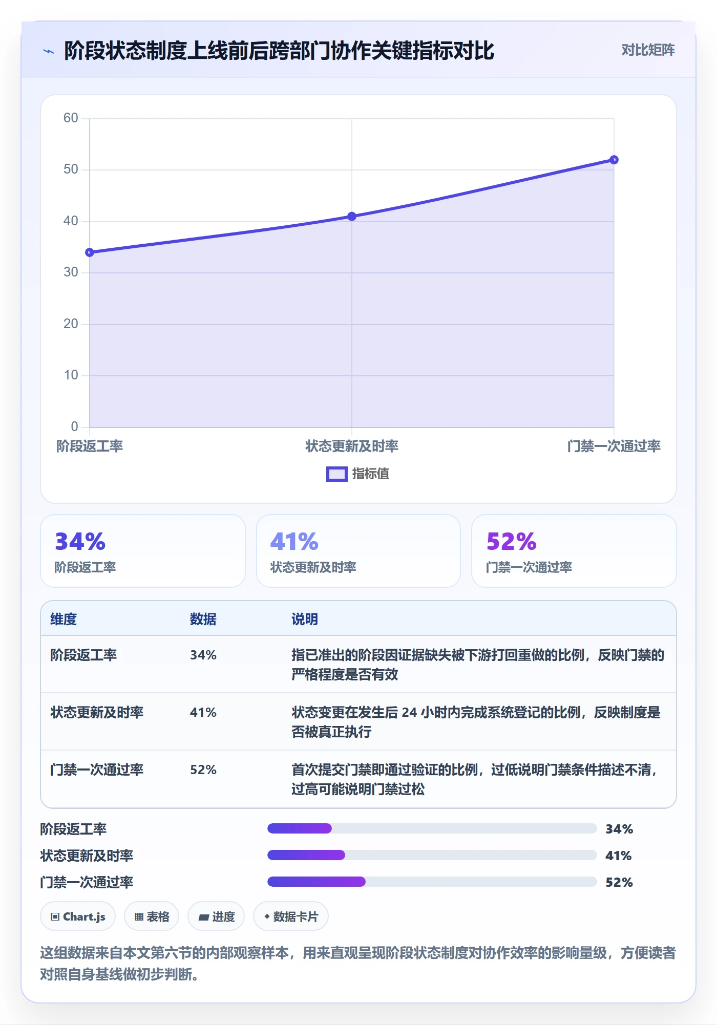 阶段状态实操方法：跨部门团队提升项目阶段效率的制度设计方法与模板