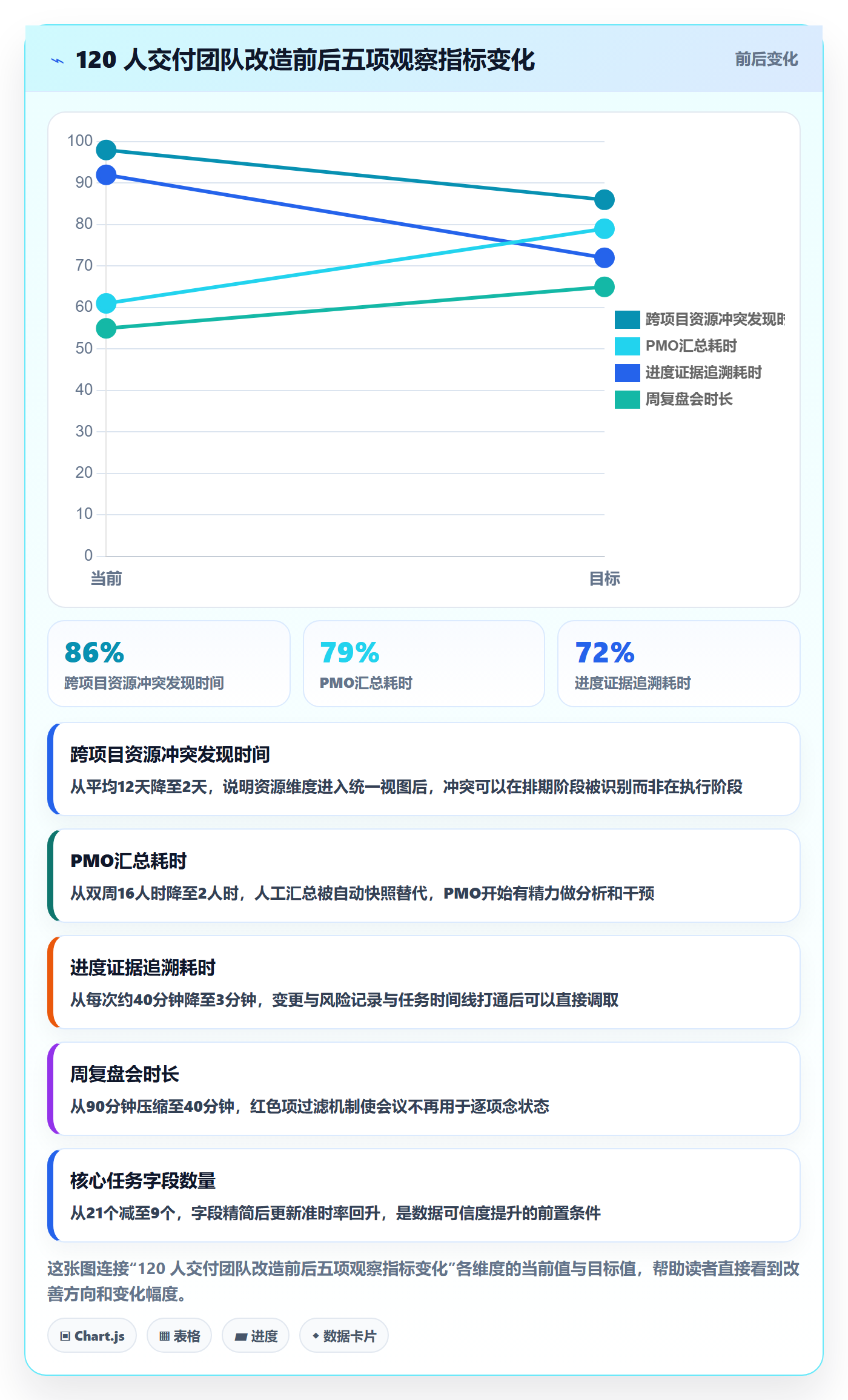 动态实操方法：项目经理提升进度跟踪效率的效率提升方法与模板
