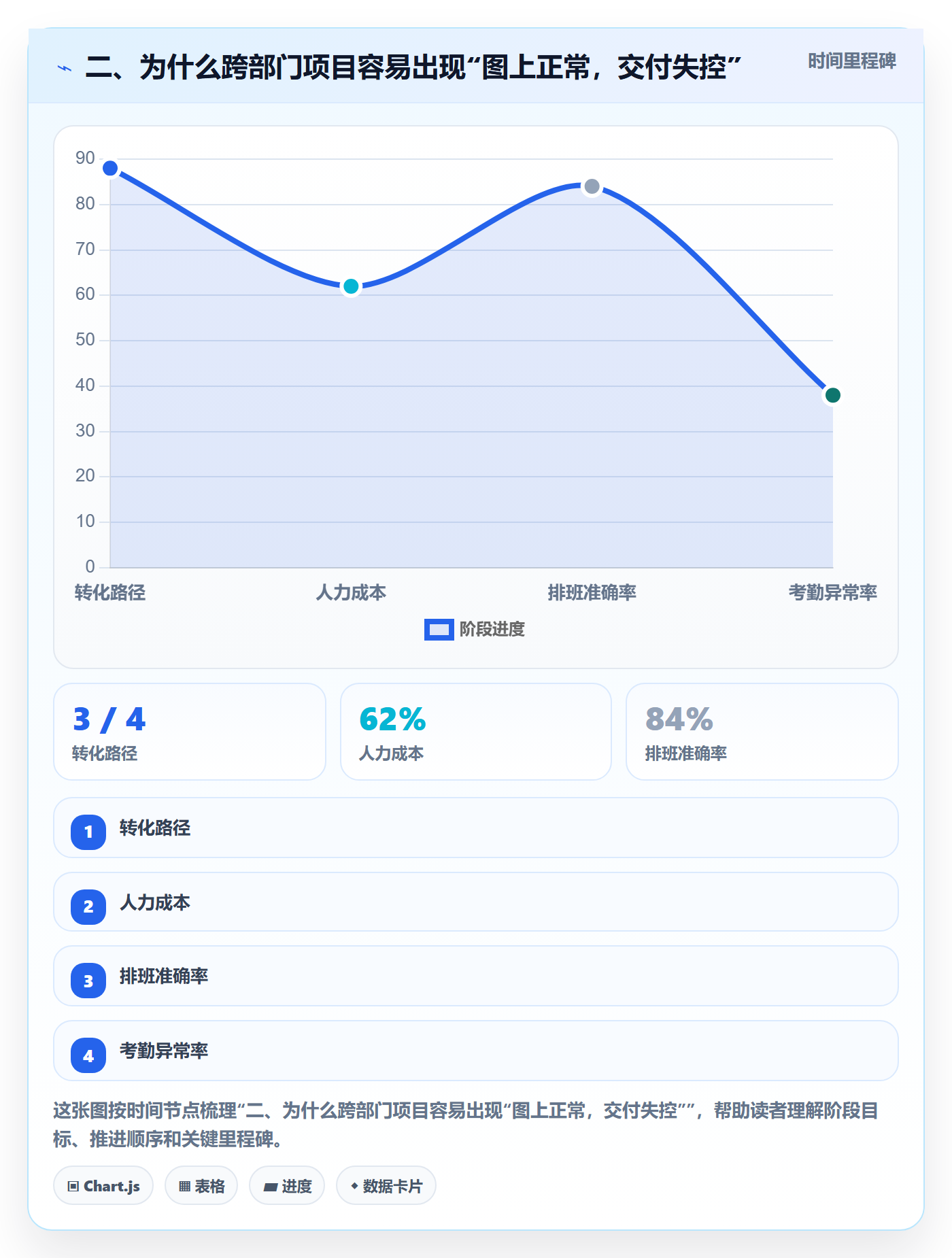 二、为什么跨部门项目容易出现“图上正常，交付失控”