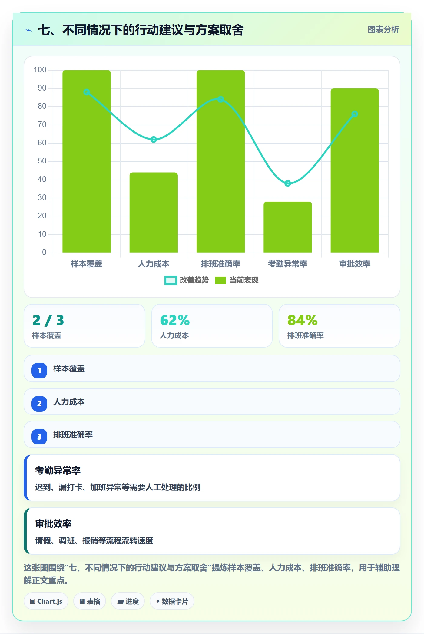 七、不同情况下的行动建议与方案取舍