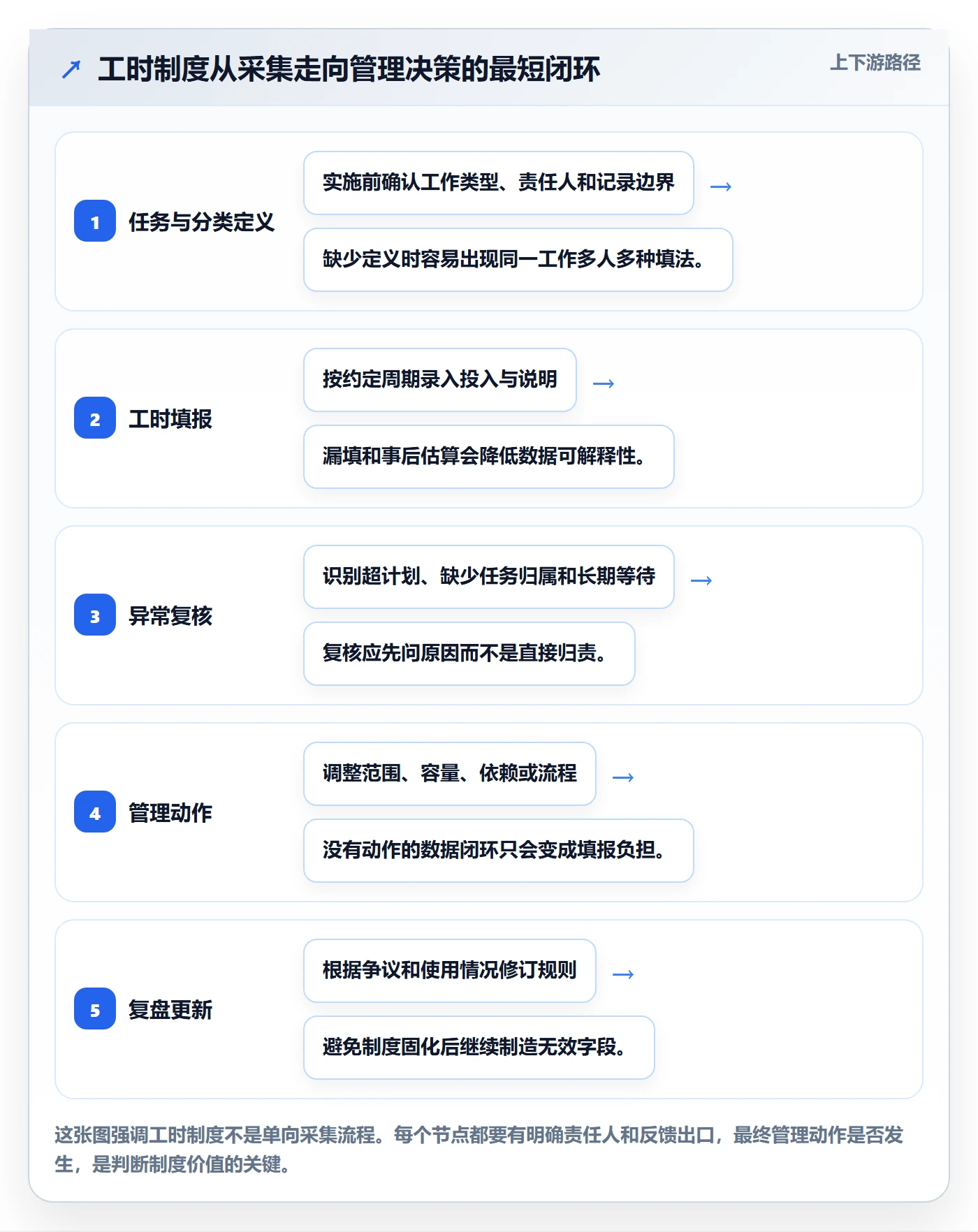工时最佳实践：实施团队工时管理制度设计，常见问题