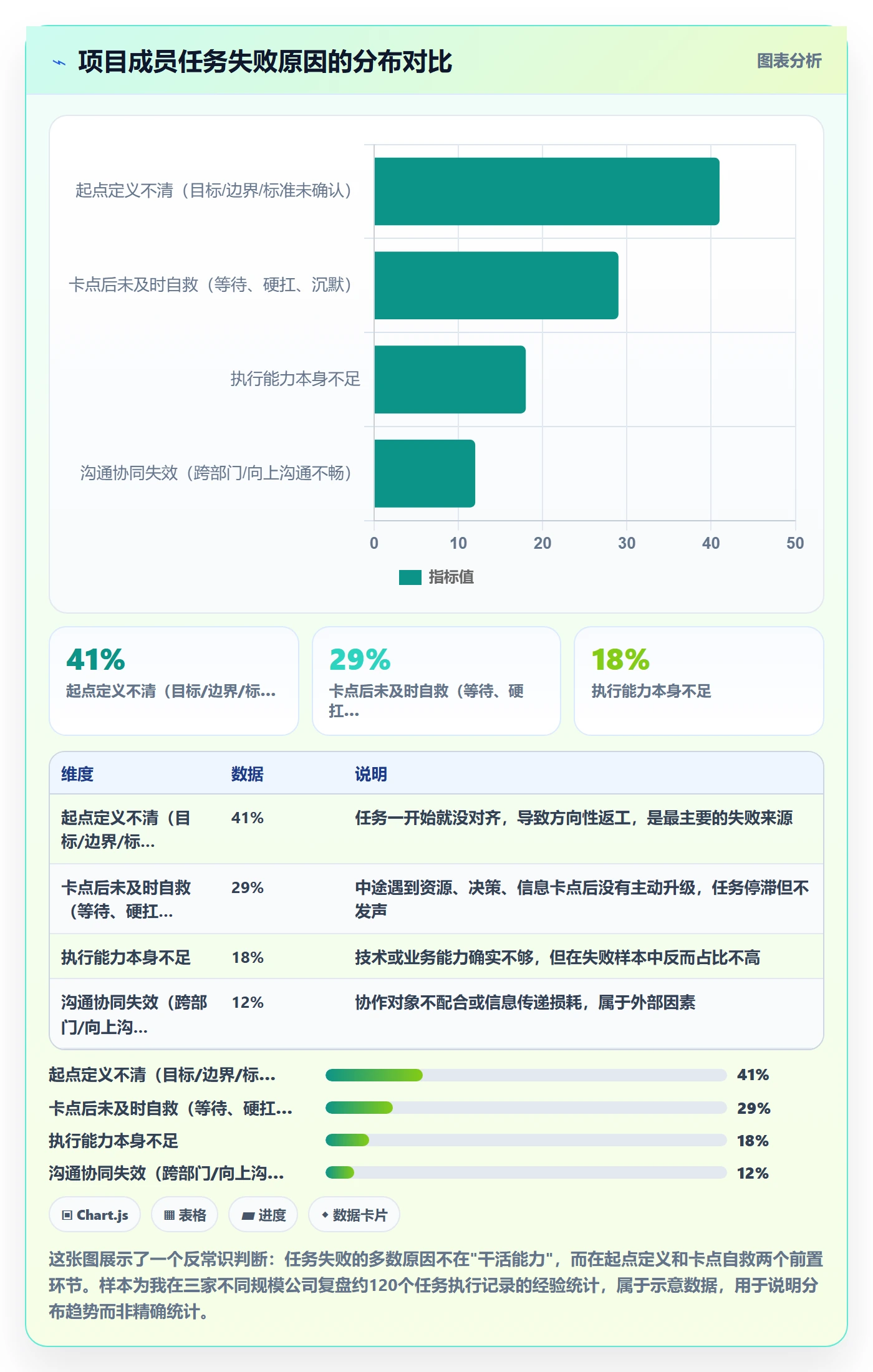 开始怎么做？项目成员实操方法：任务执行从0到1