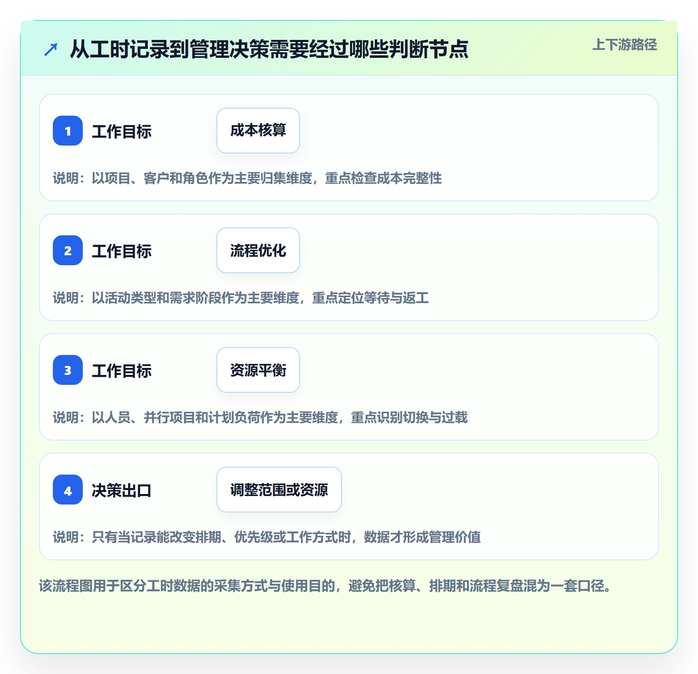 工时最佳实践：产品经理工时管理流程优化，常见问题