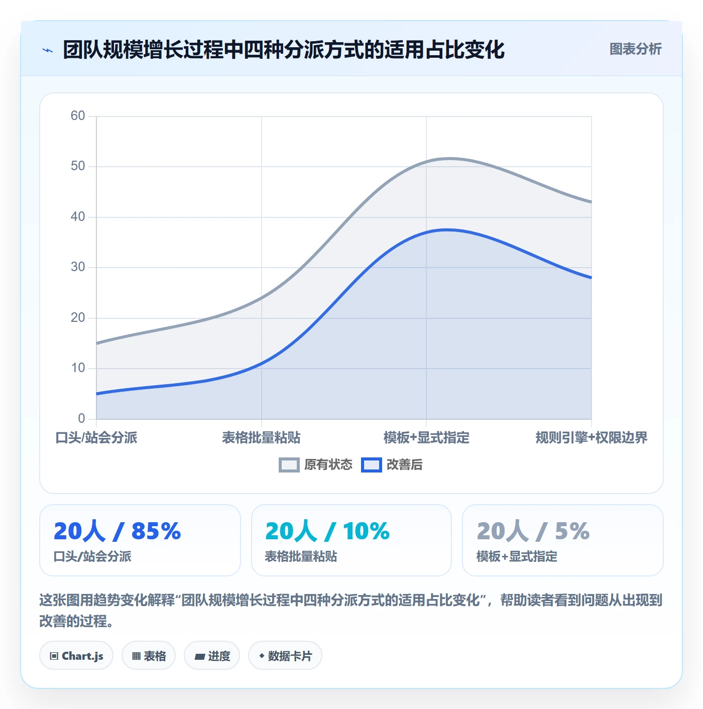 批量分配怎么做?项目经理协同管理:任务分派从0到1